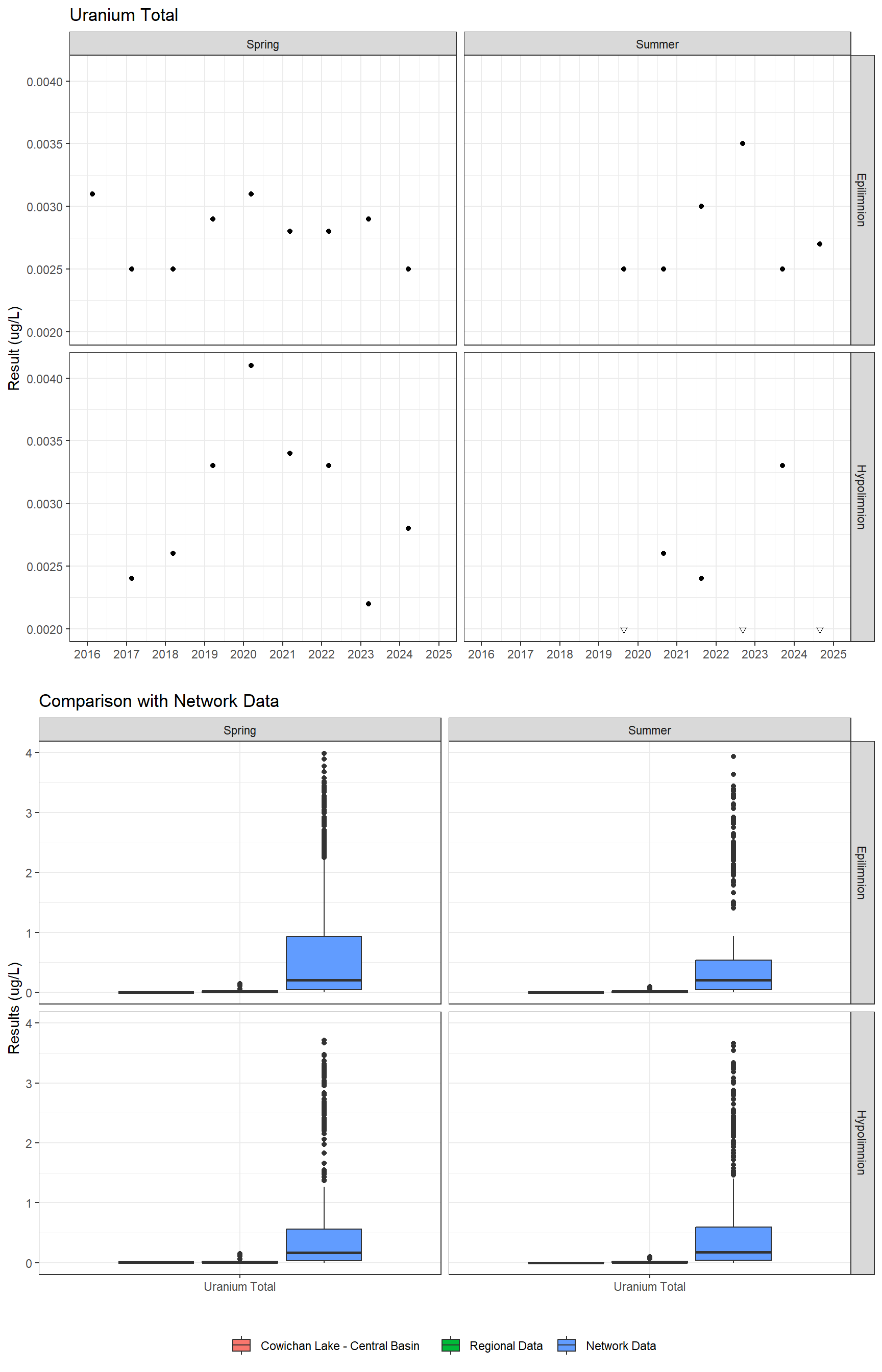 Series of plots showing results for total metals