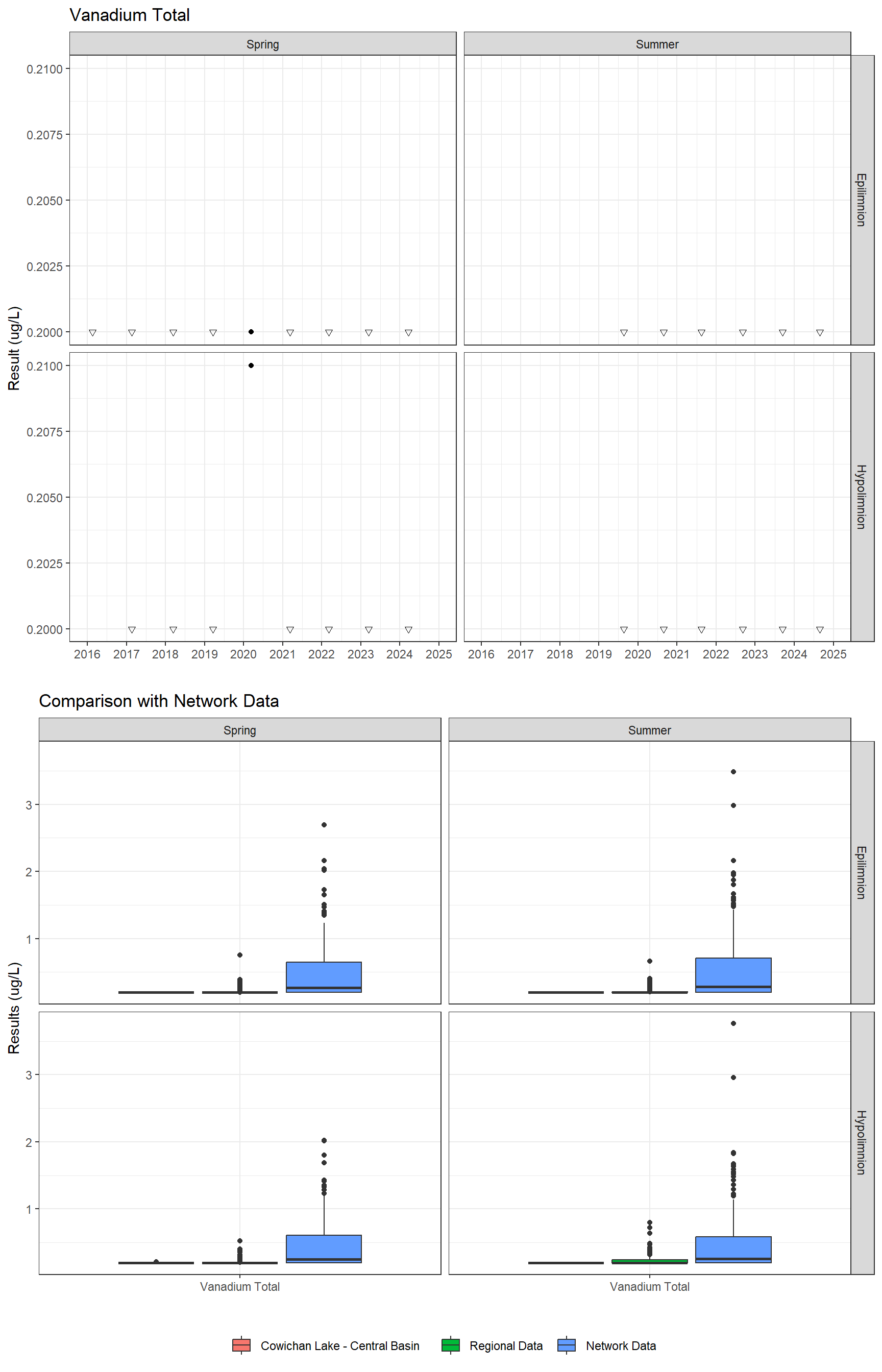 Series of plots showing results for total metals