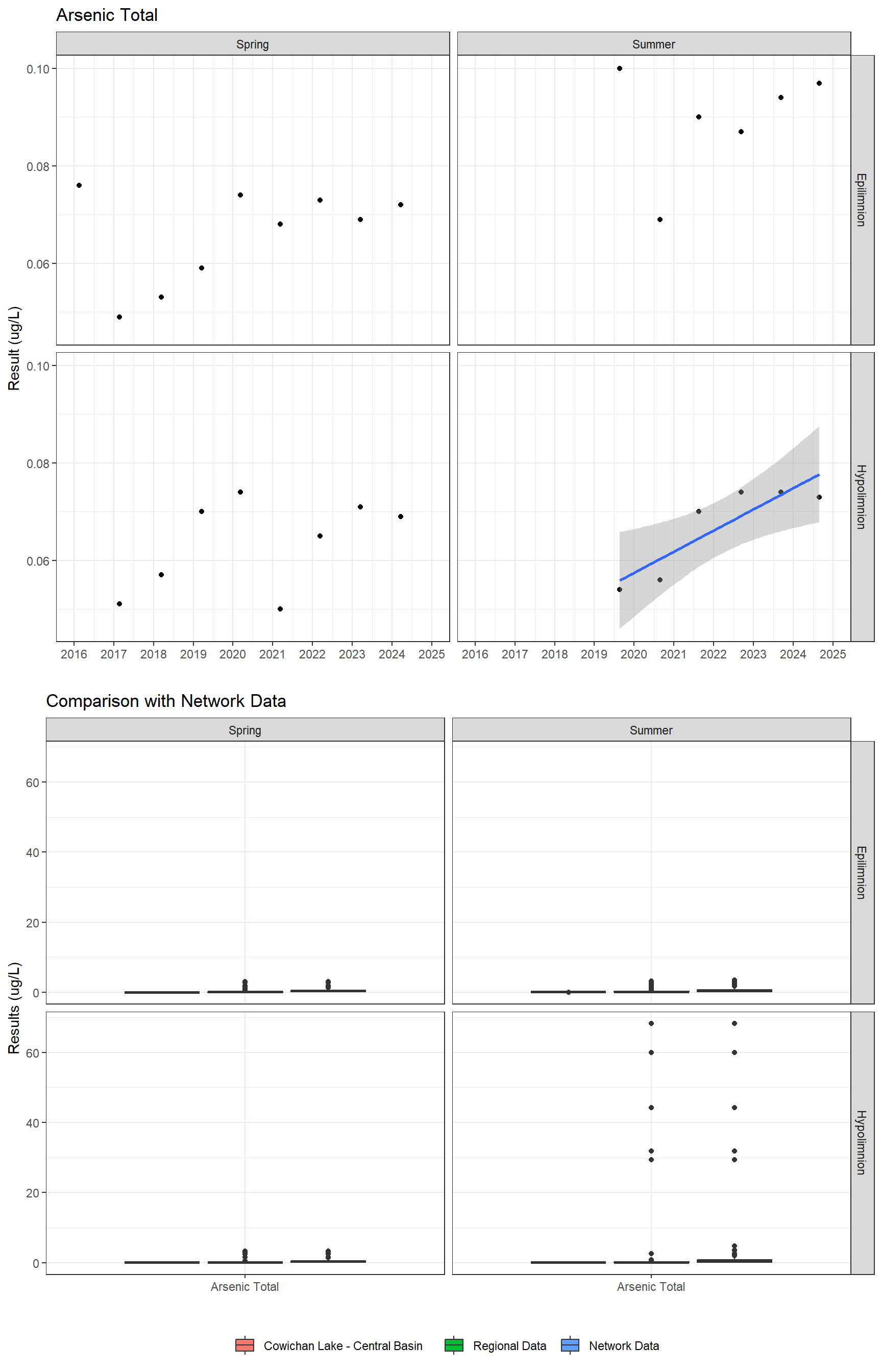 Series of plots showing results for total metals