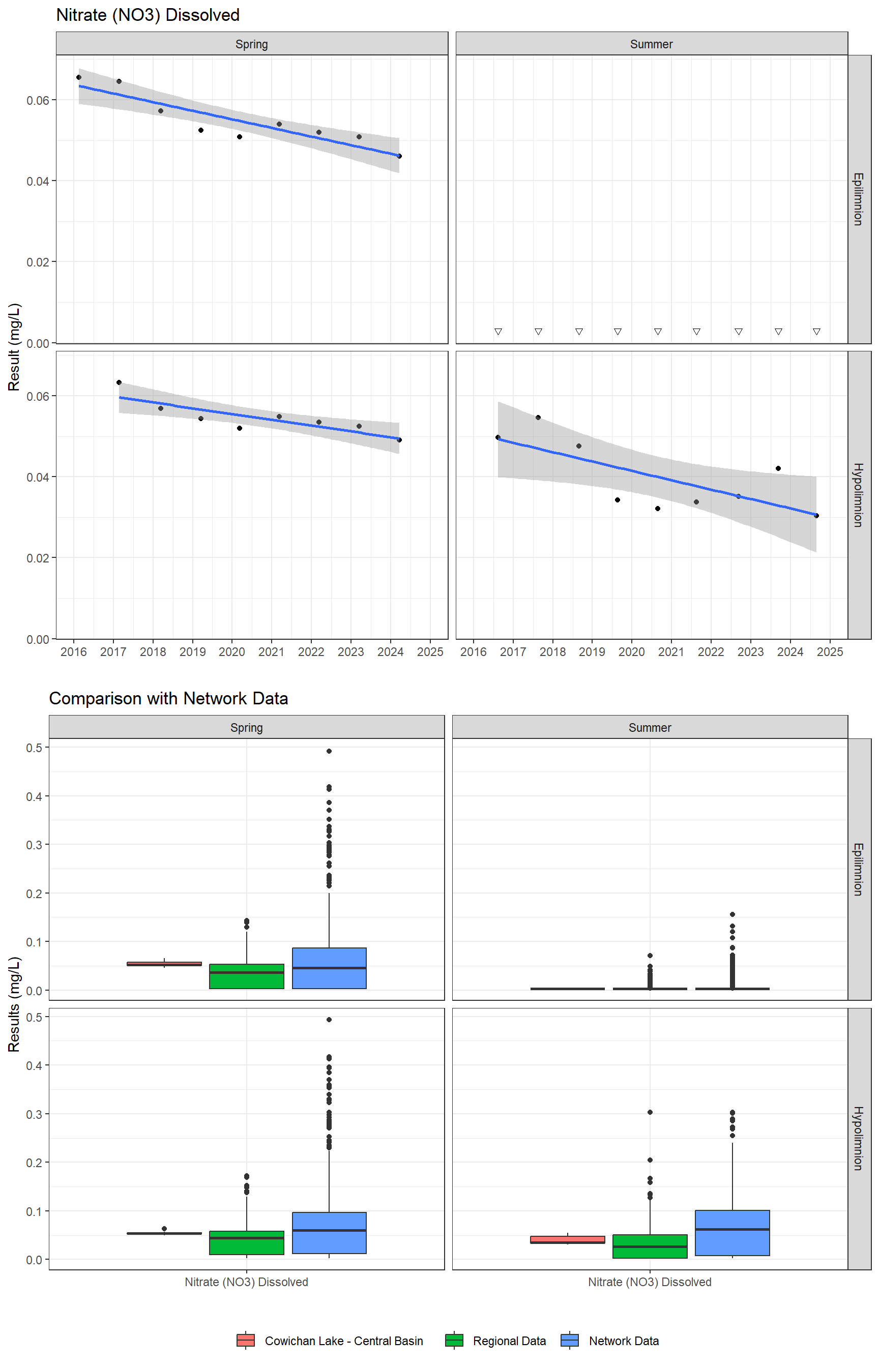 Series of plots showing results for nutrients