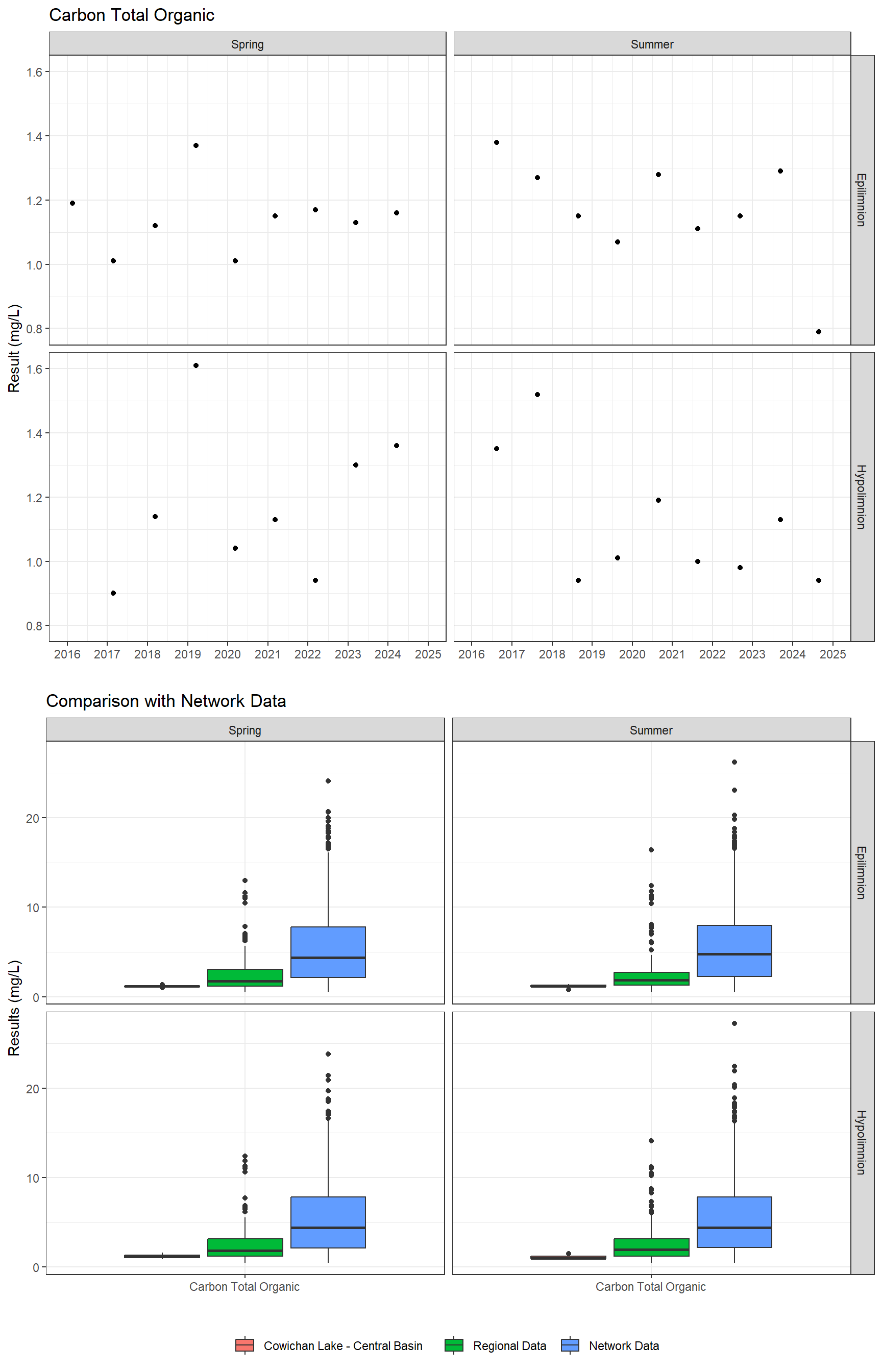 Series of plots showing results for nutrients