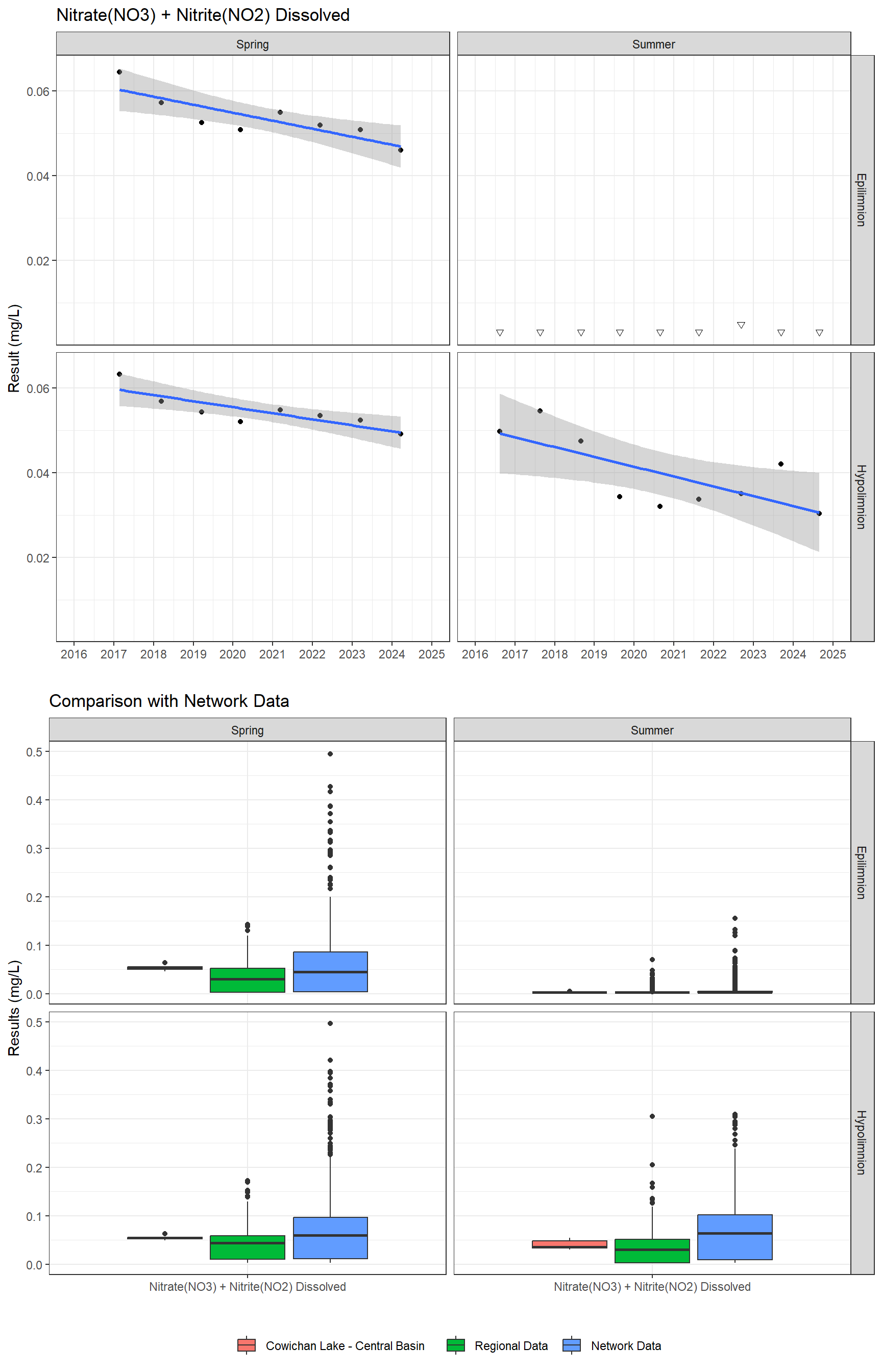 Series of plots showing results for nutrients