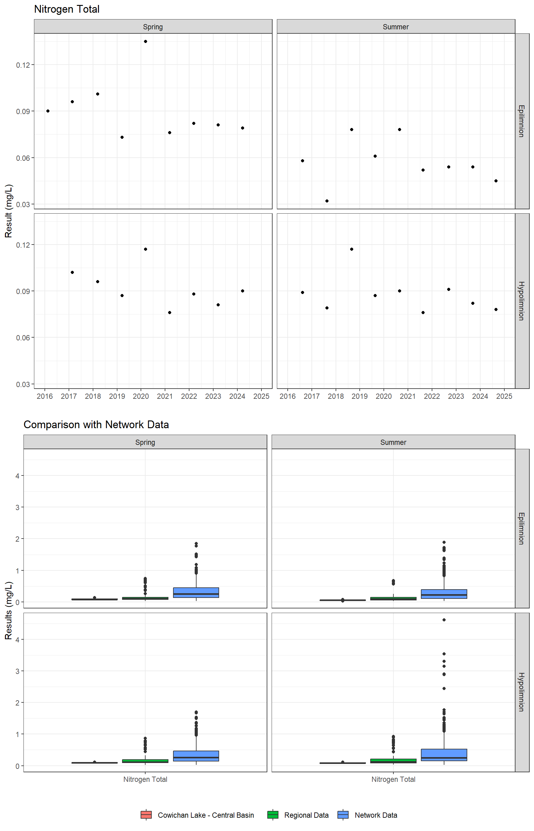 Series of plots showing results for nutrients