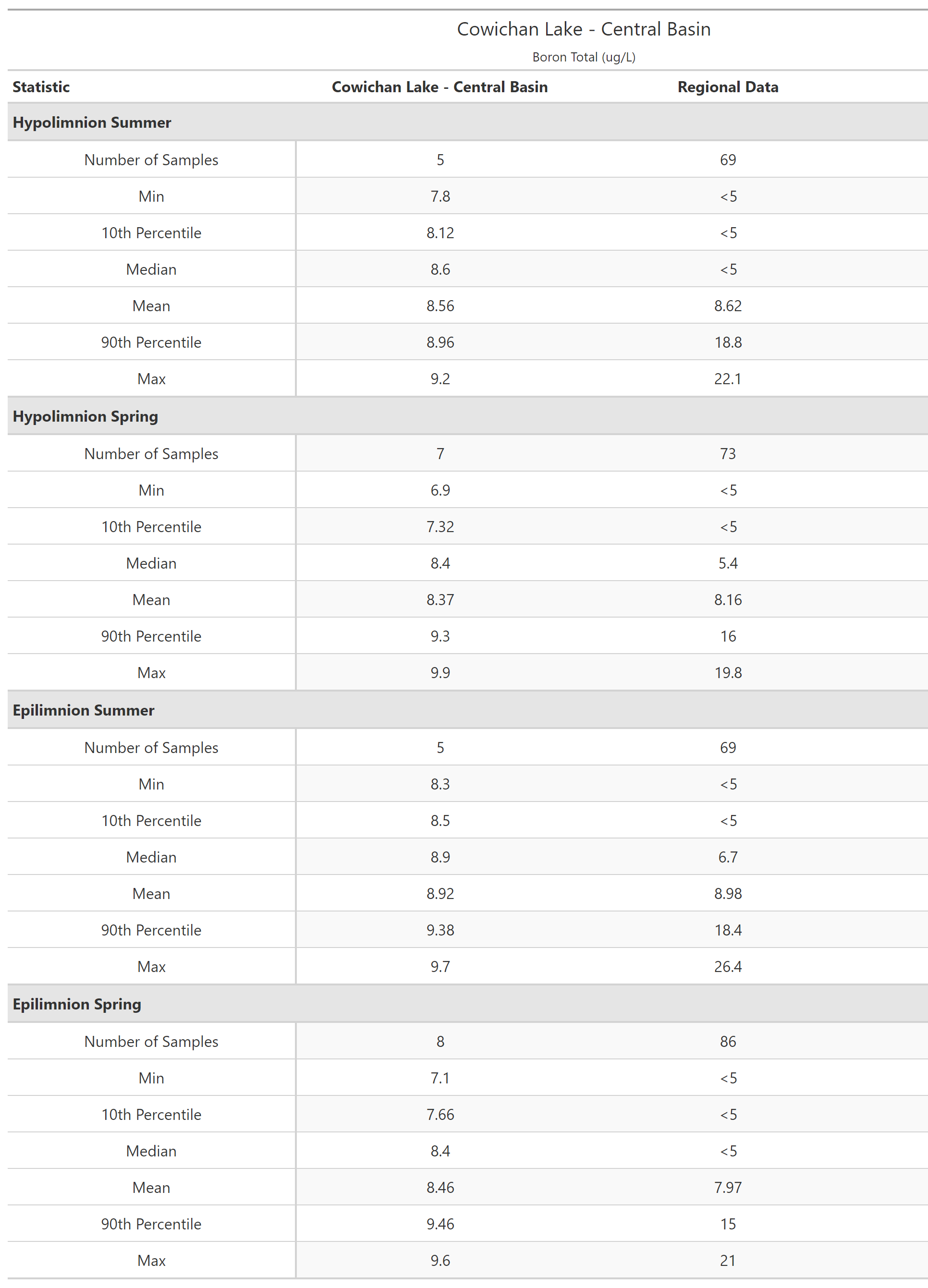 A table of summary statistics for Boron Total with comparison to regional data