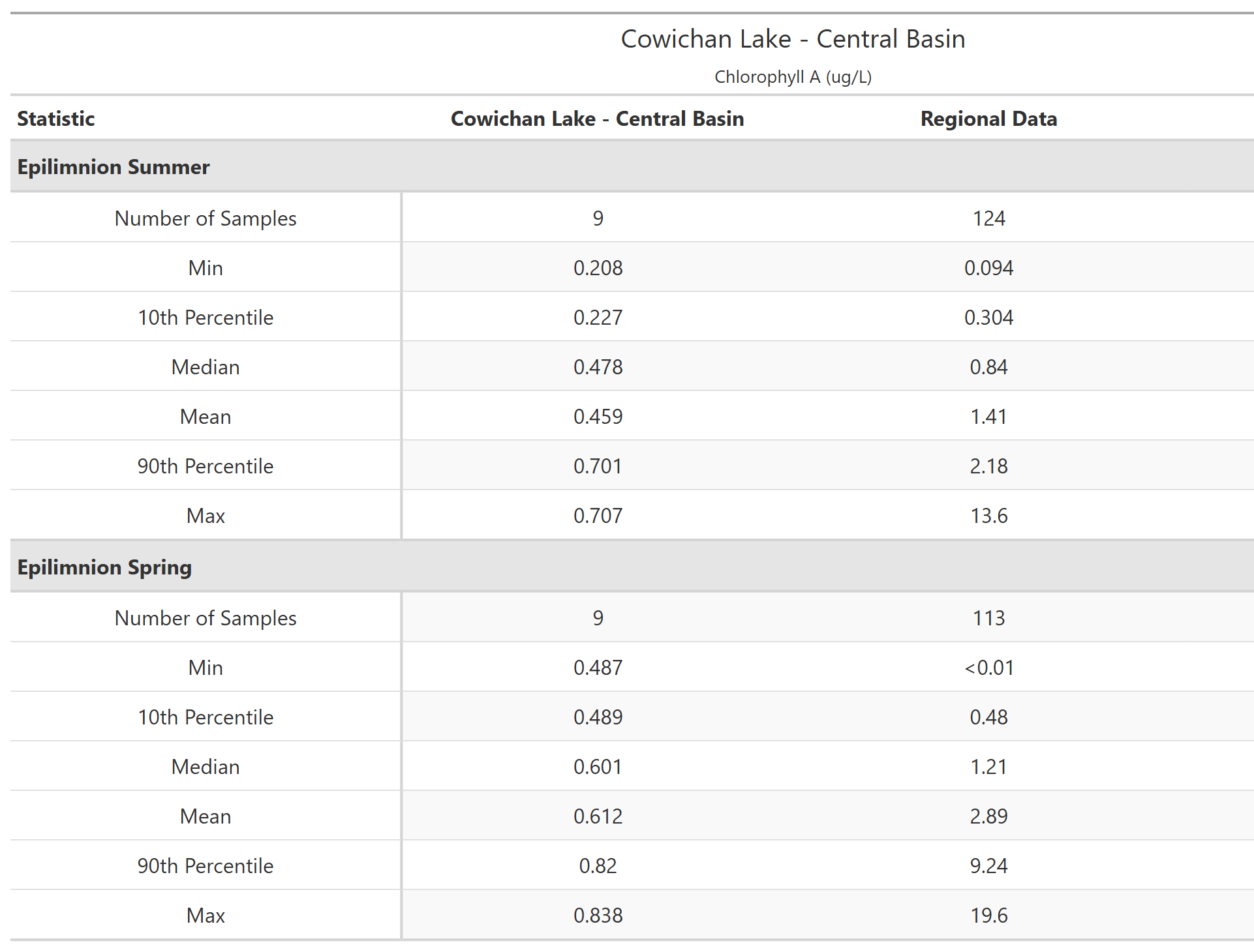 A table of summary statistics for Chlorophyll A with comparison to regional data