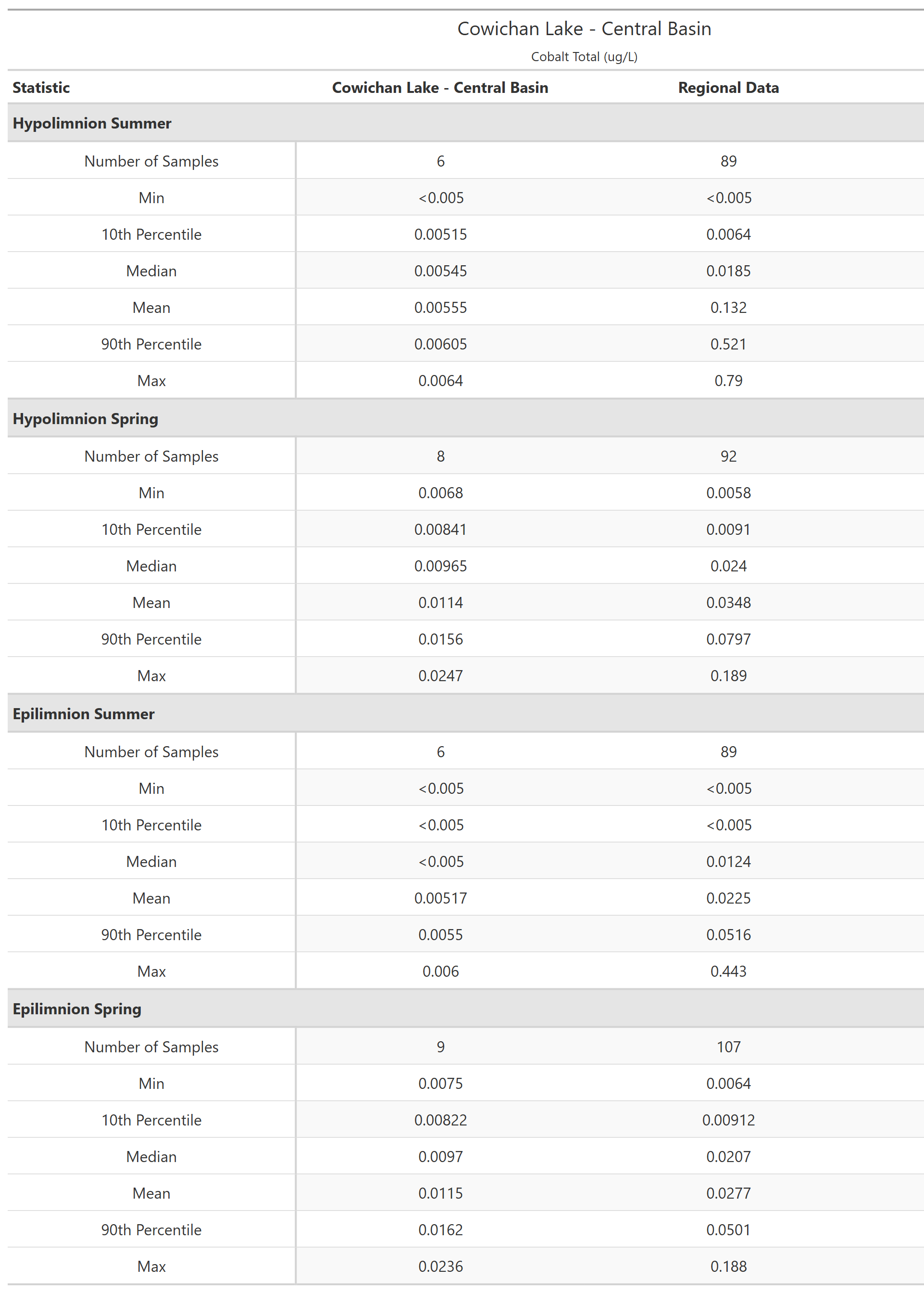 A table of summary statistics for Cobalt Total with comparison to regional data