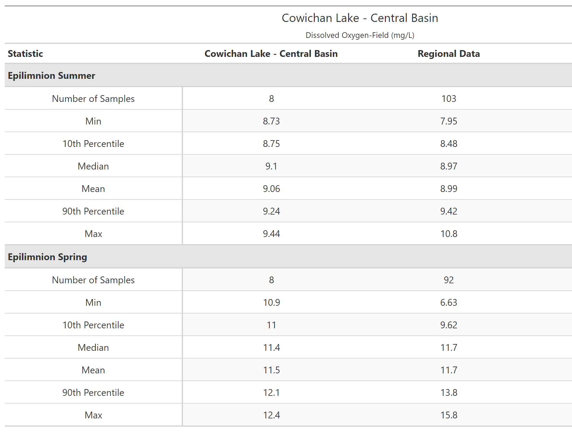 A table of summary statistics for Dissolved Oxygen-Field with comparison to regional data