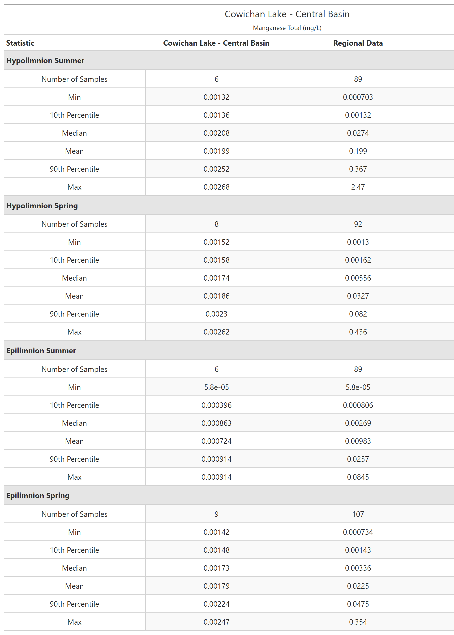 A table of summary statistics for Manganese Total with comparison to regional data