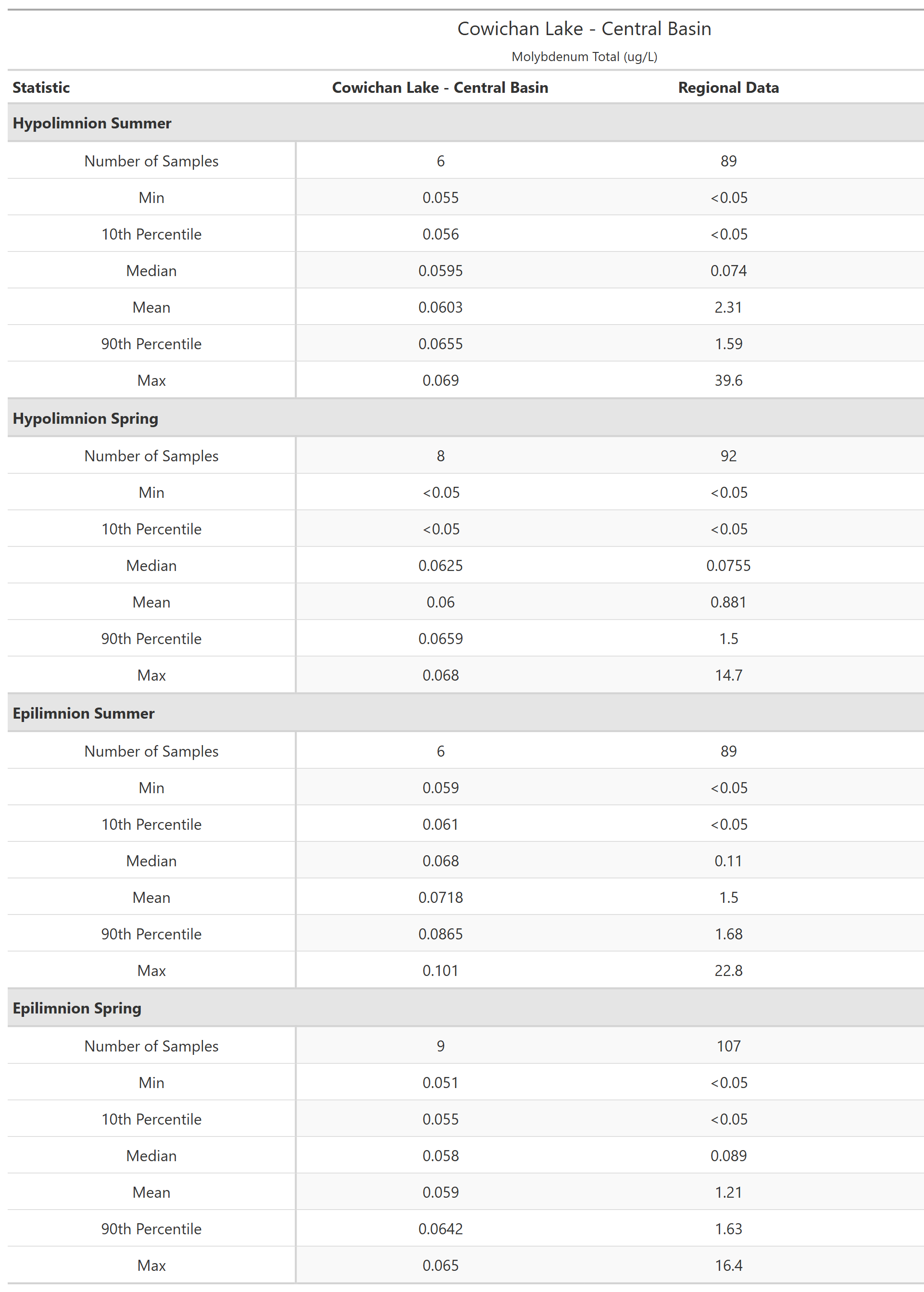 A table of summary statistics for Molybdenum Total with comparison to regional data