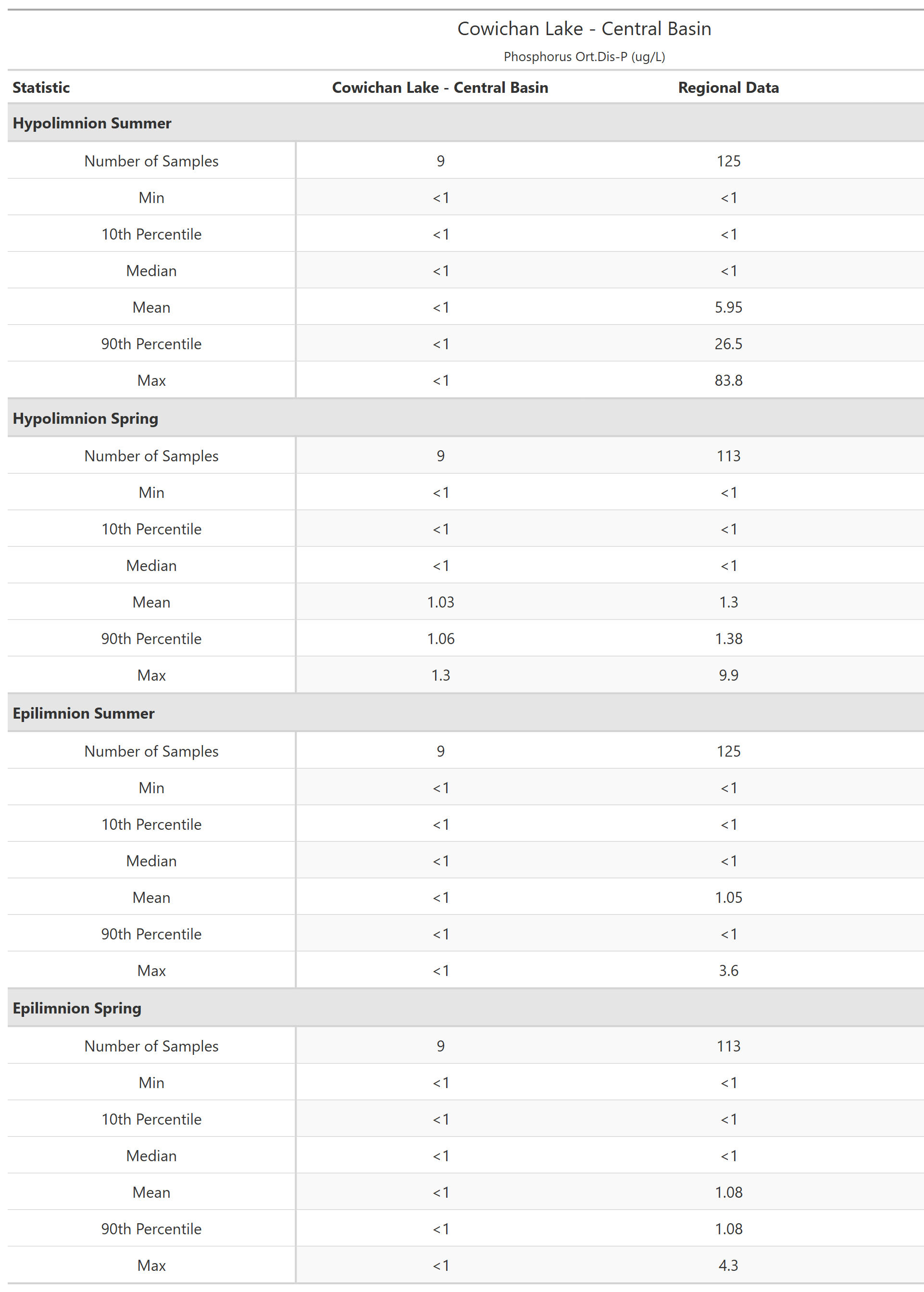 A table of summary statistics for Phosphorus Ort.Dis-P with comparison to regional data