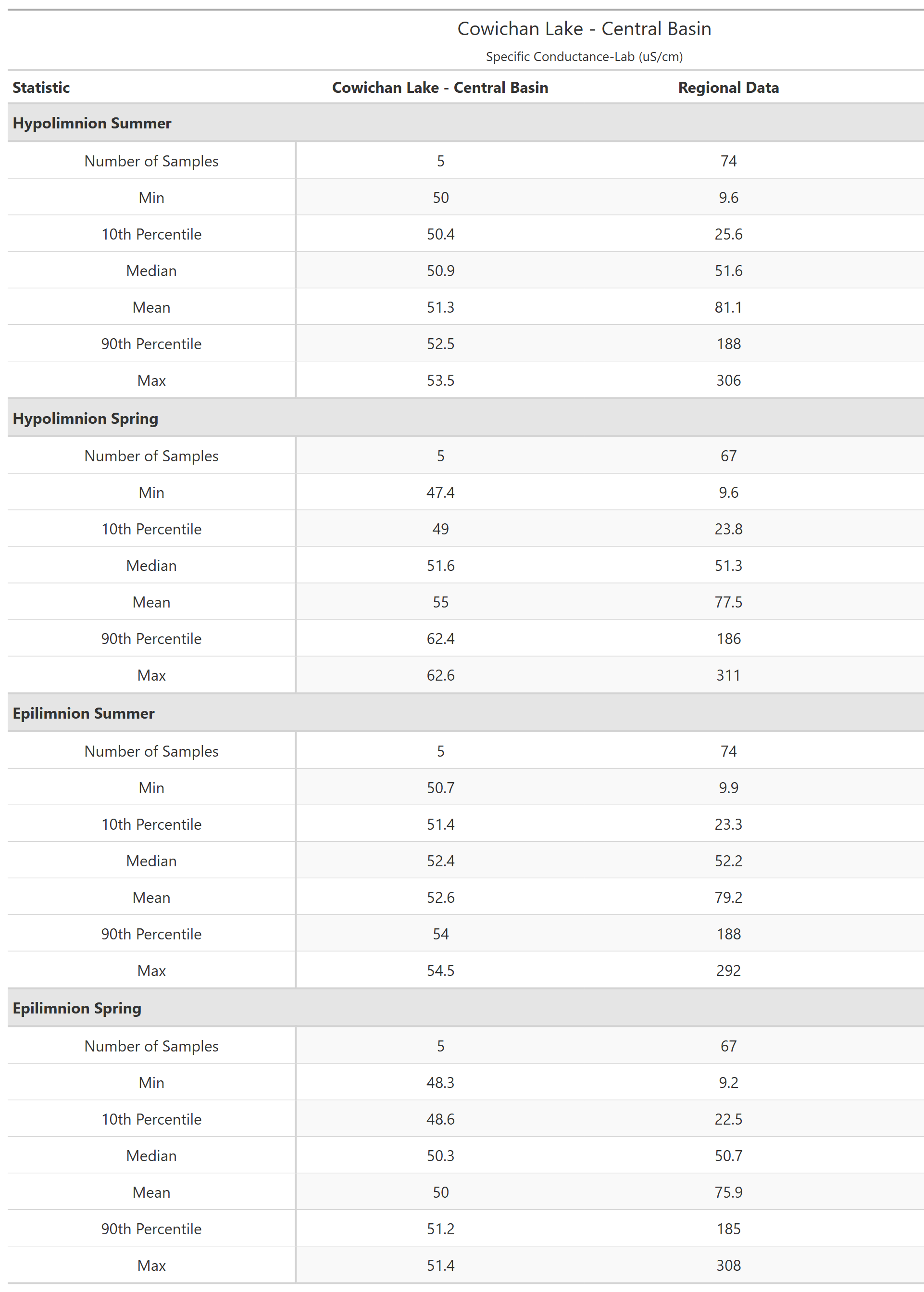 A table of summary statistics for Specific Conductance-Lab with comparison to regional data