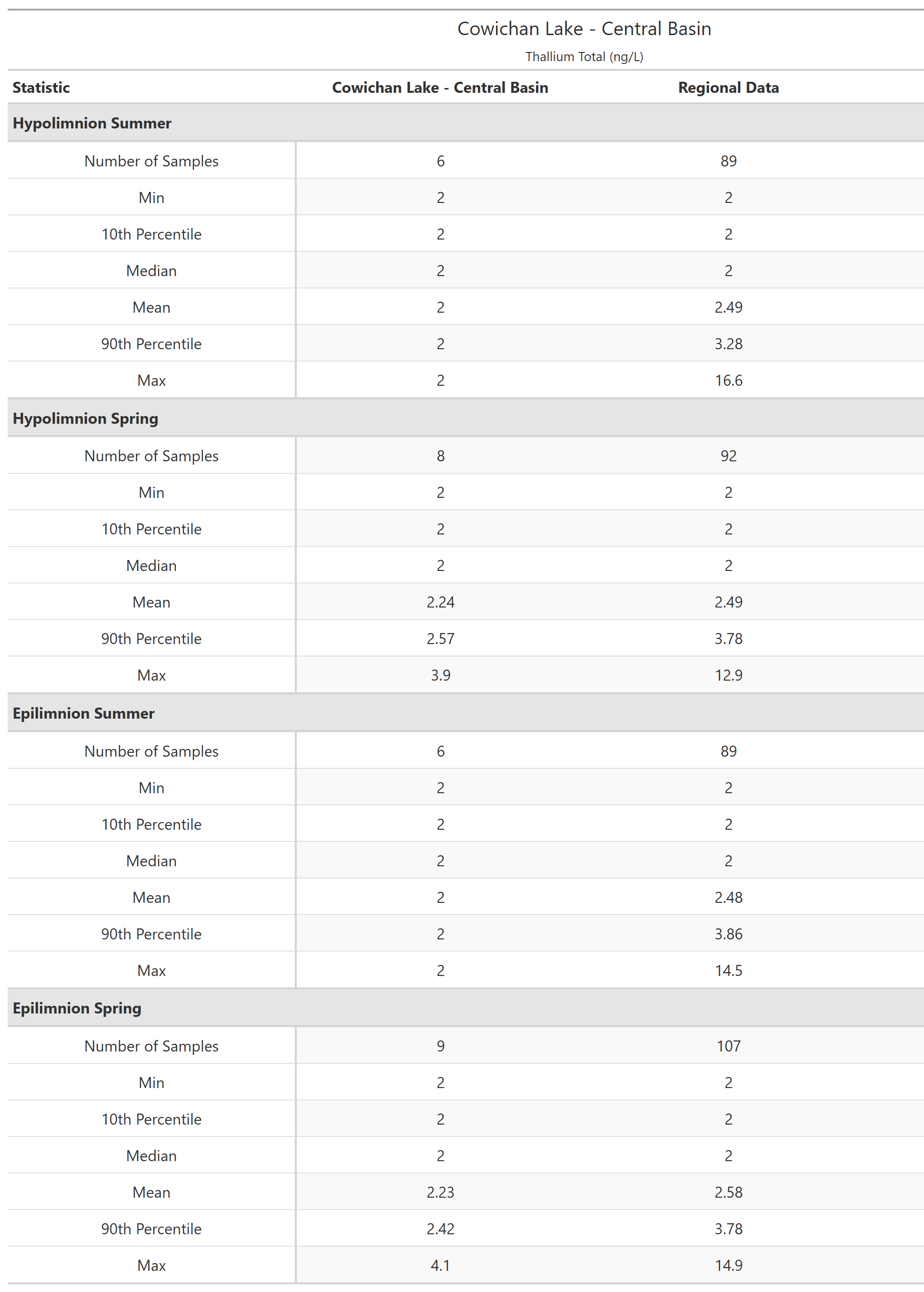 A table of summary statistics for Thallium Total with comparison to regional data