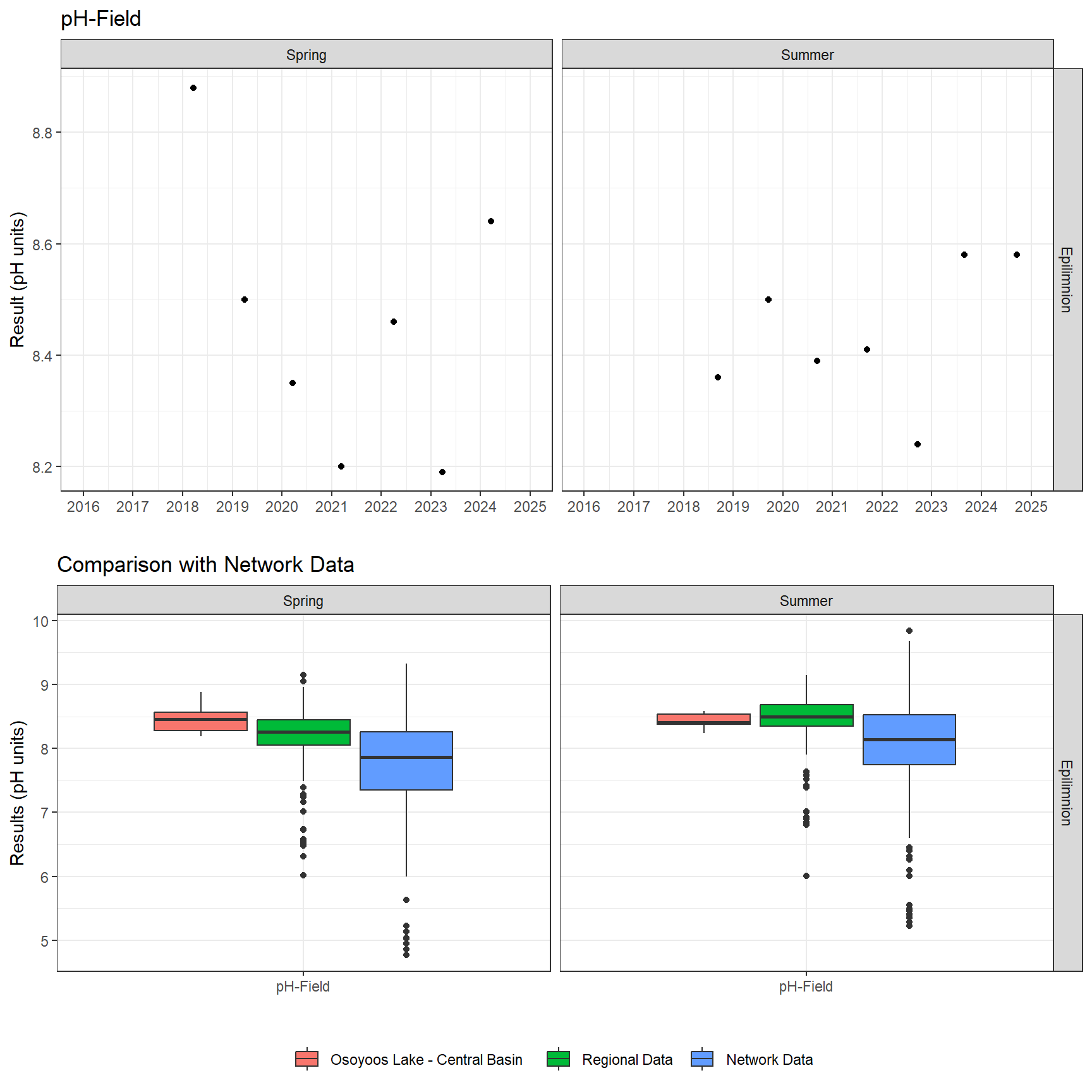 Series of plots showing results of field parameters measured at lake surface