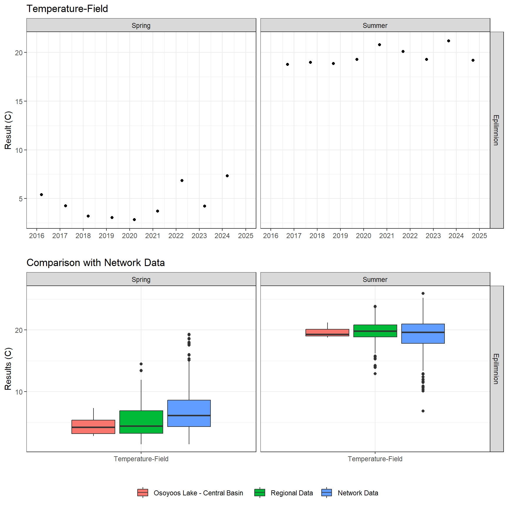 Series of plots showing results of field parameters measured at lake surface