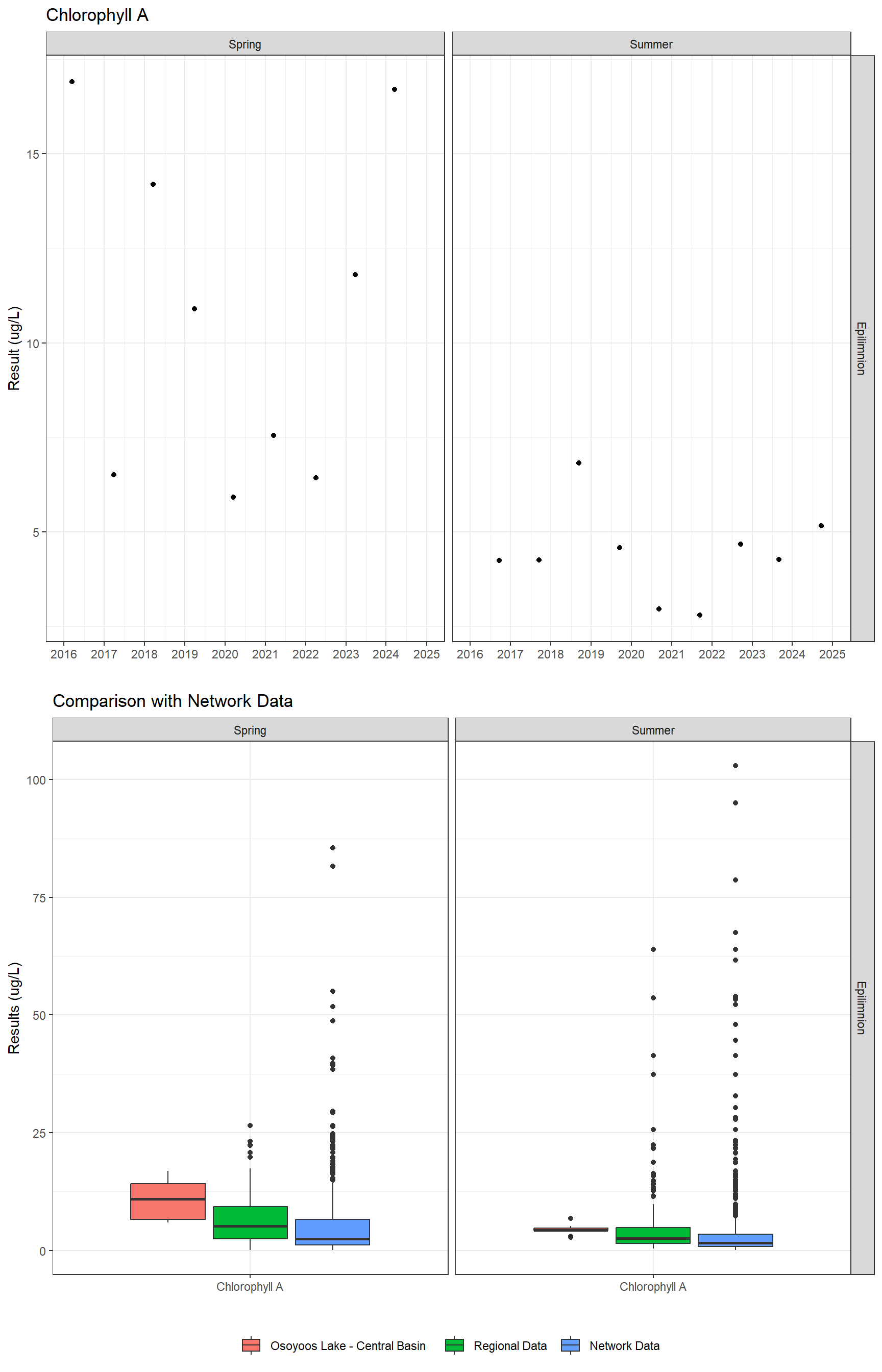 Series of plots showing results of general water quality