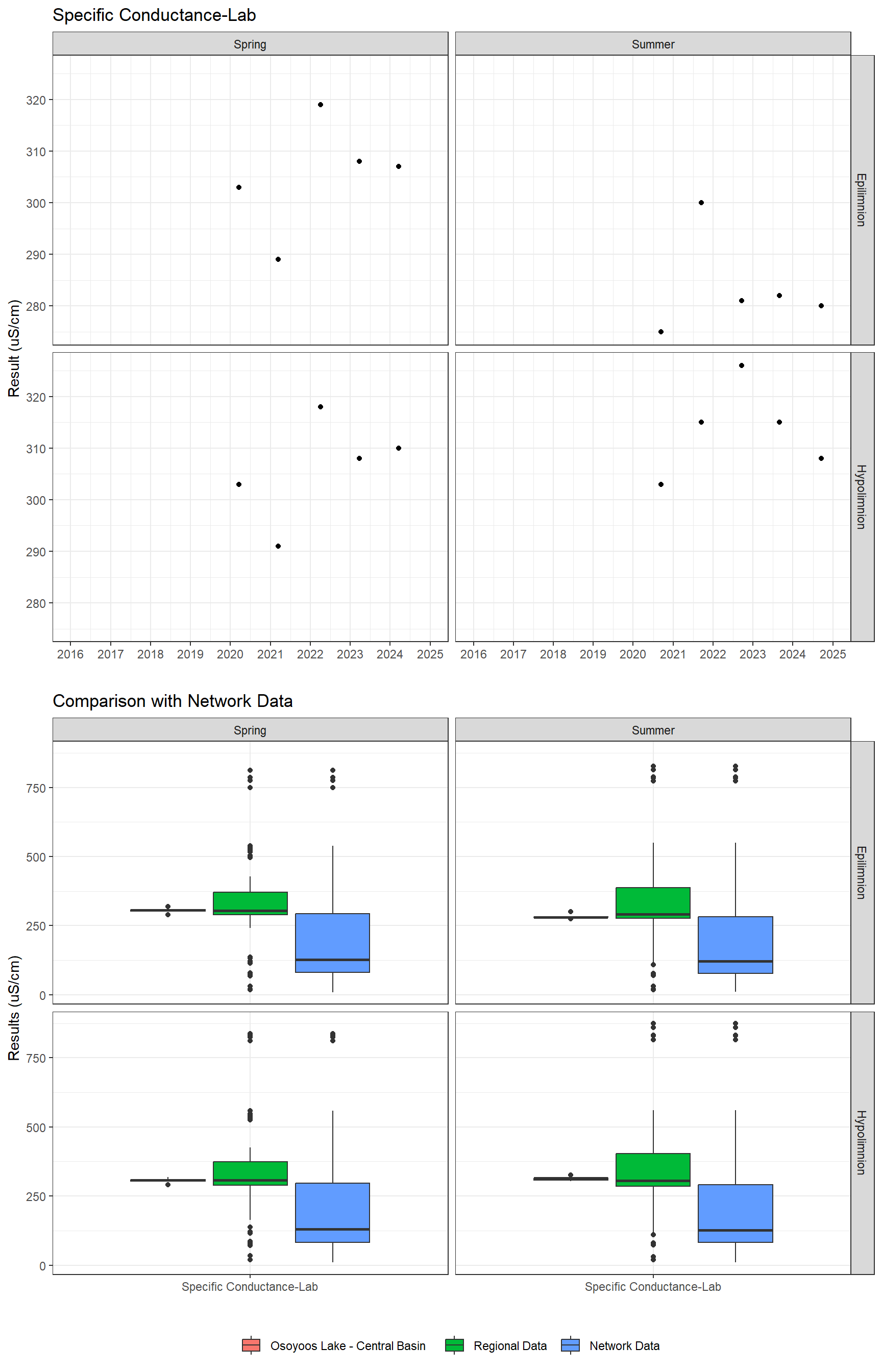 Series of plots showing results of general water quality