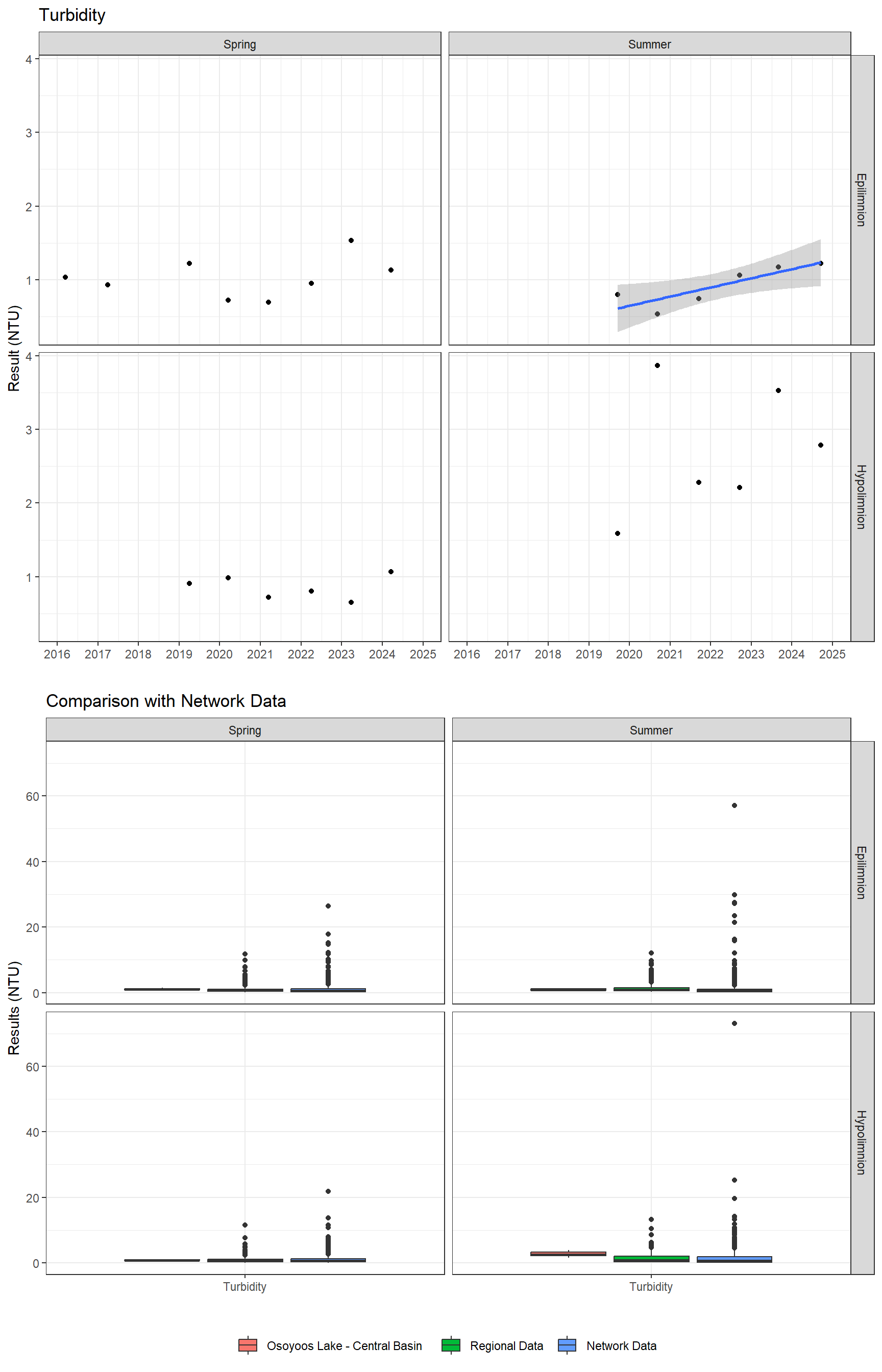 Series of plots showing results of general water quality