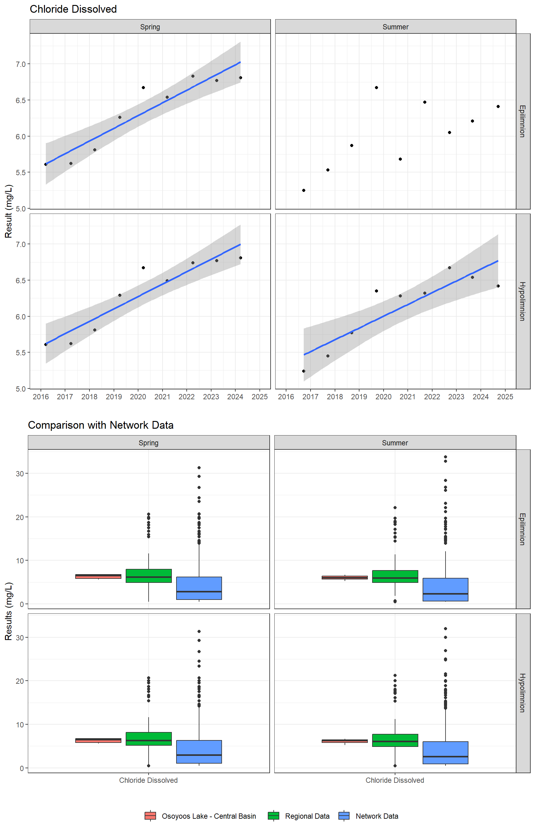 Series of plots showing results of major ions