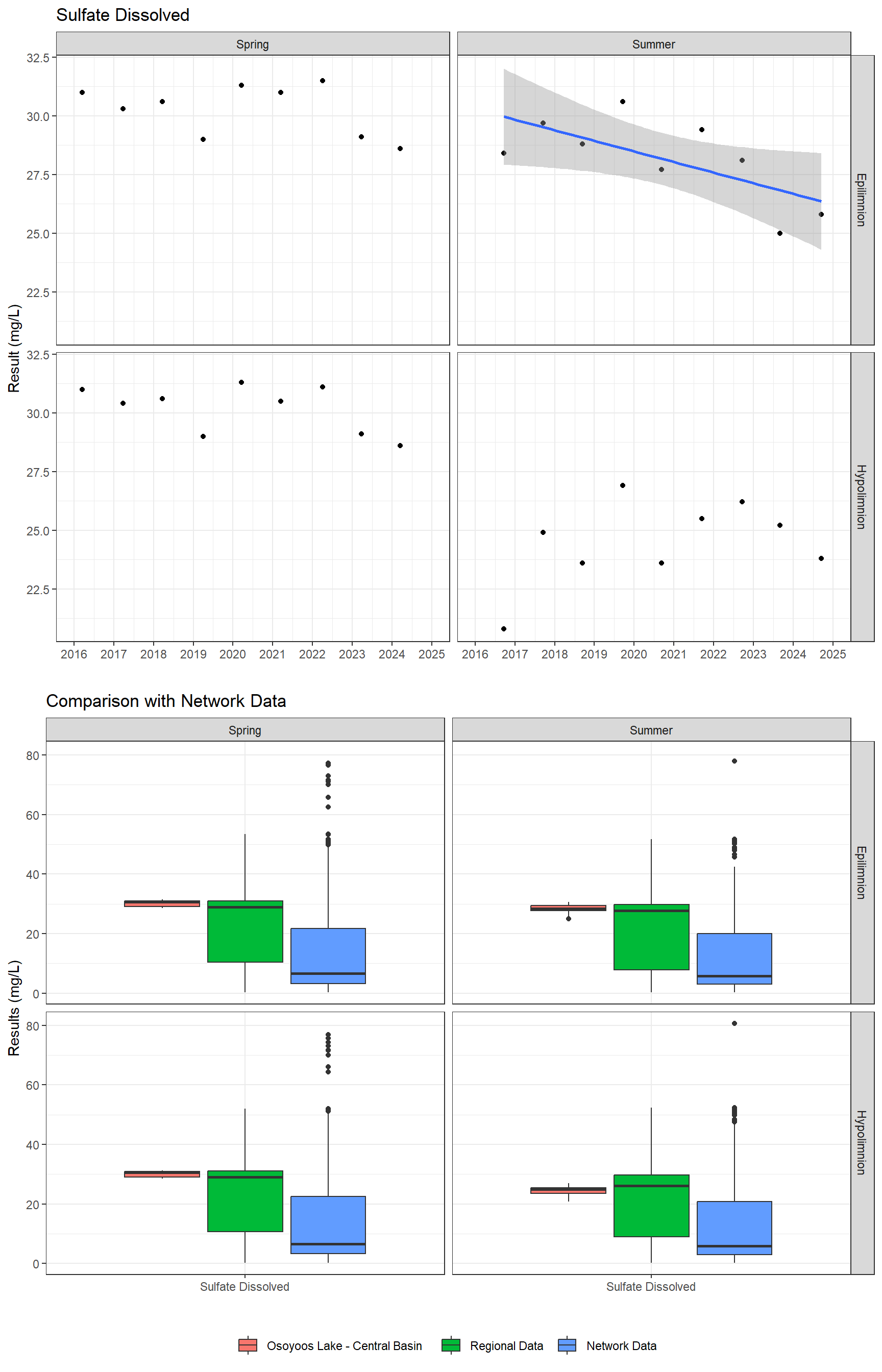 Series of plots showing results of major ions