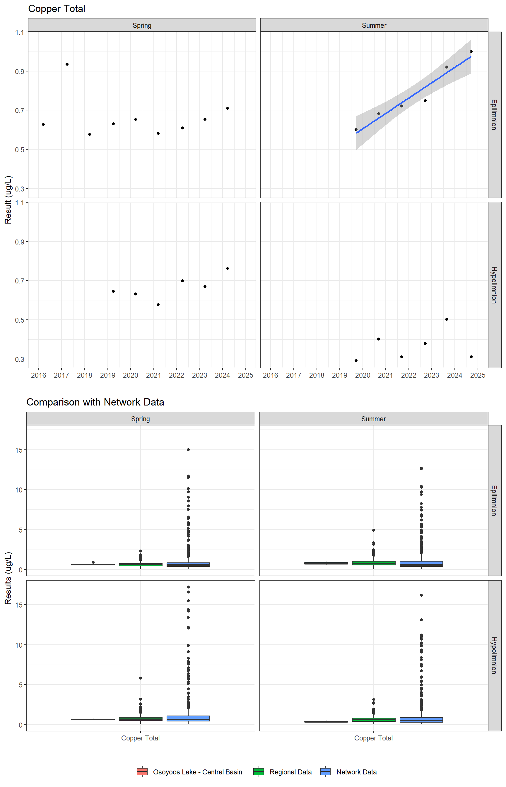 Series of plots showing results for total metals
