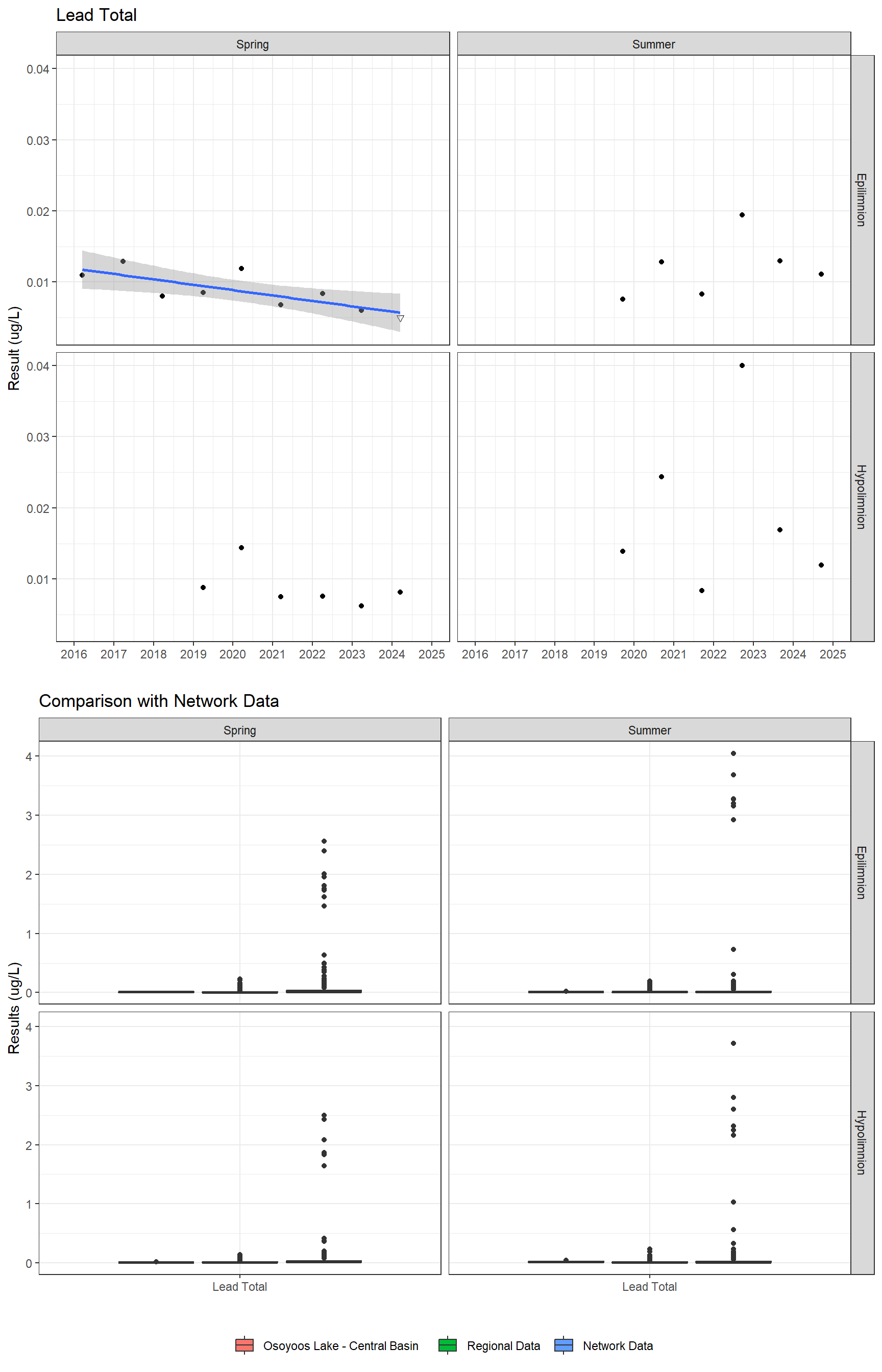 Series of plots showing results for total metals