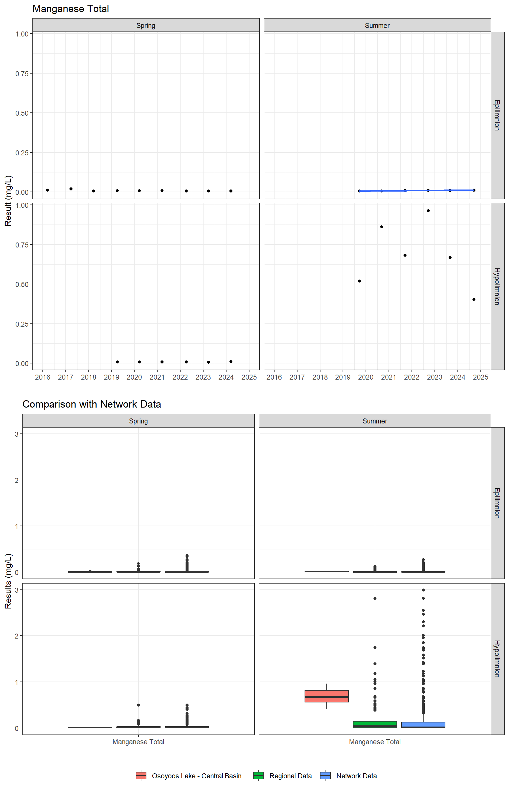 Series of plots showing results for total metals