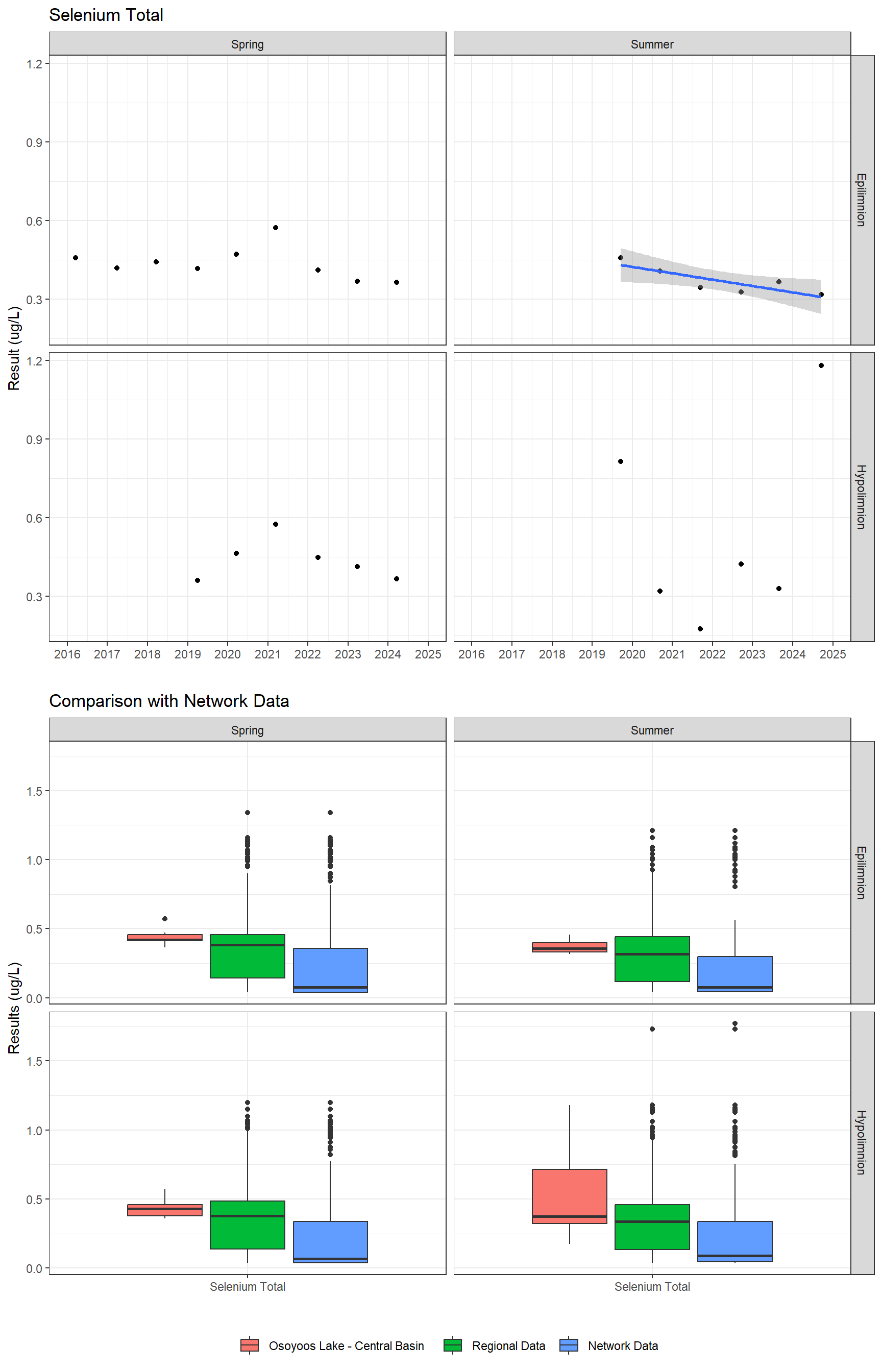 Series of plots showing results for total metals