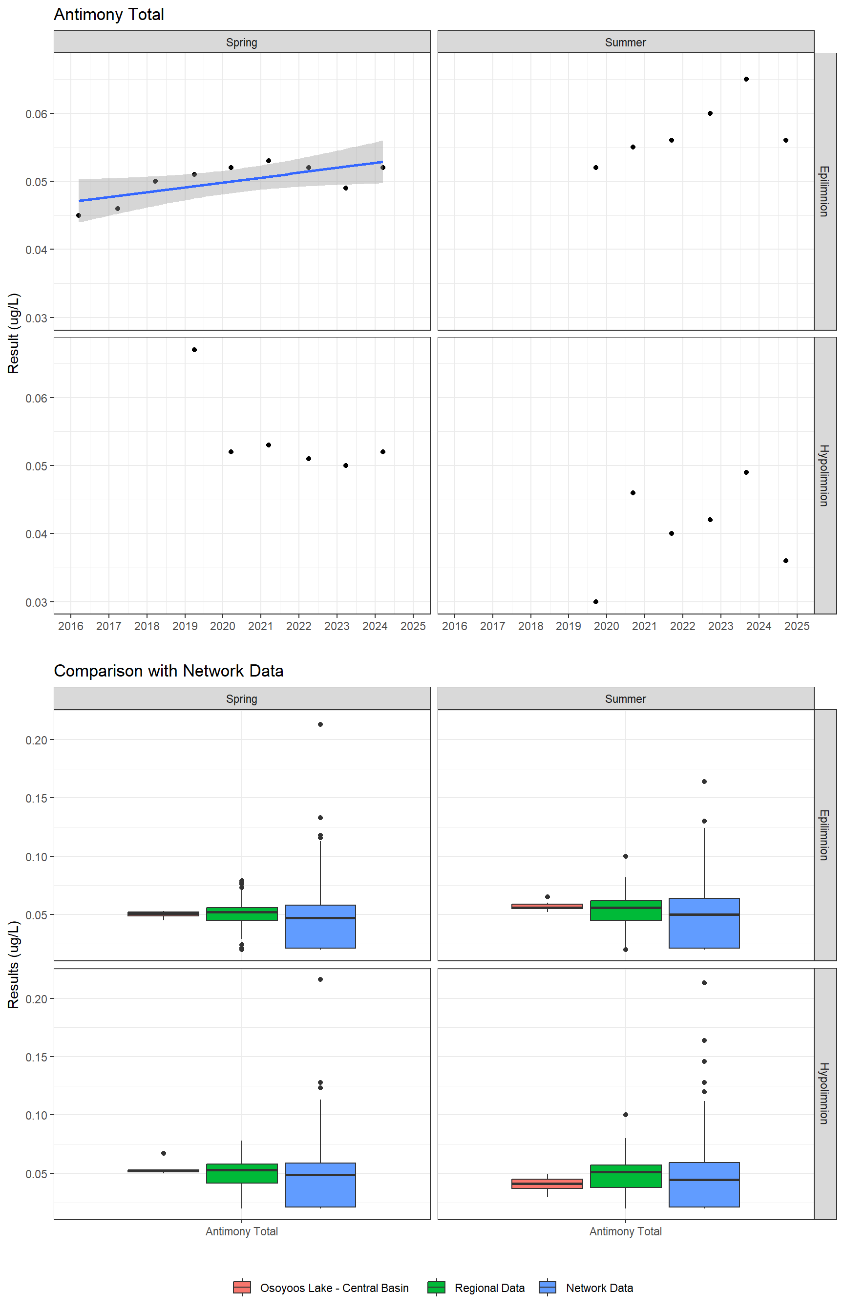 Series of plots showing results for total metals