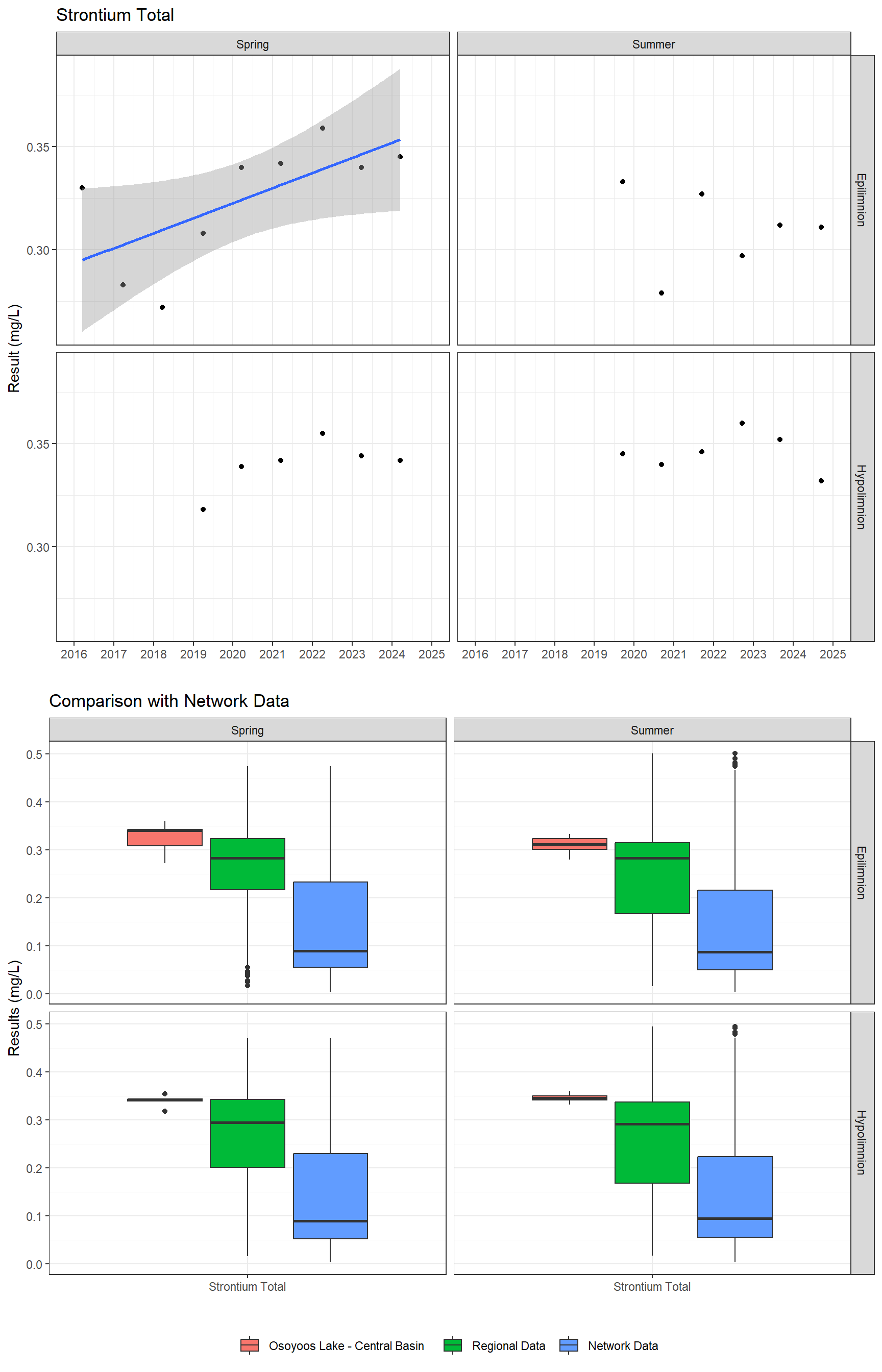 Series of plots showing results for total metals