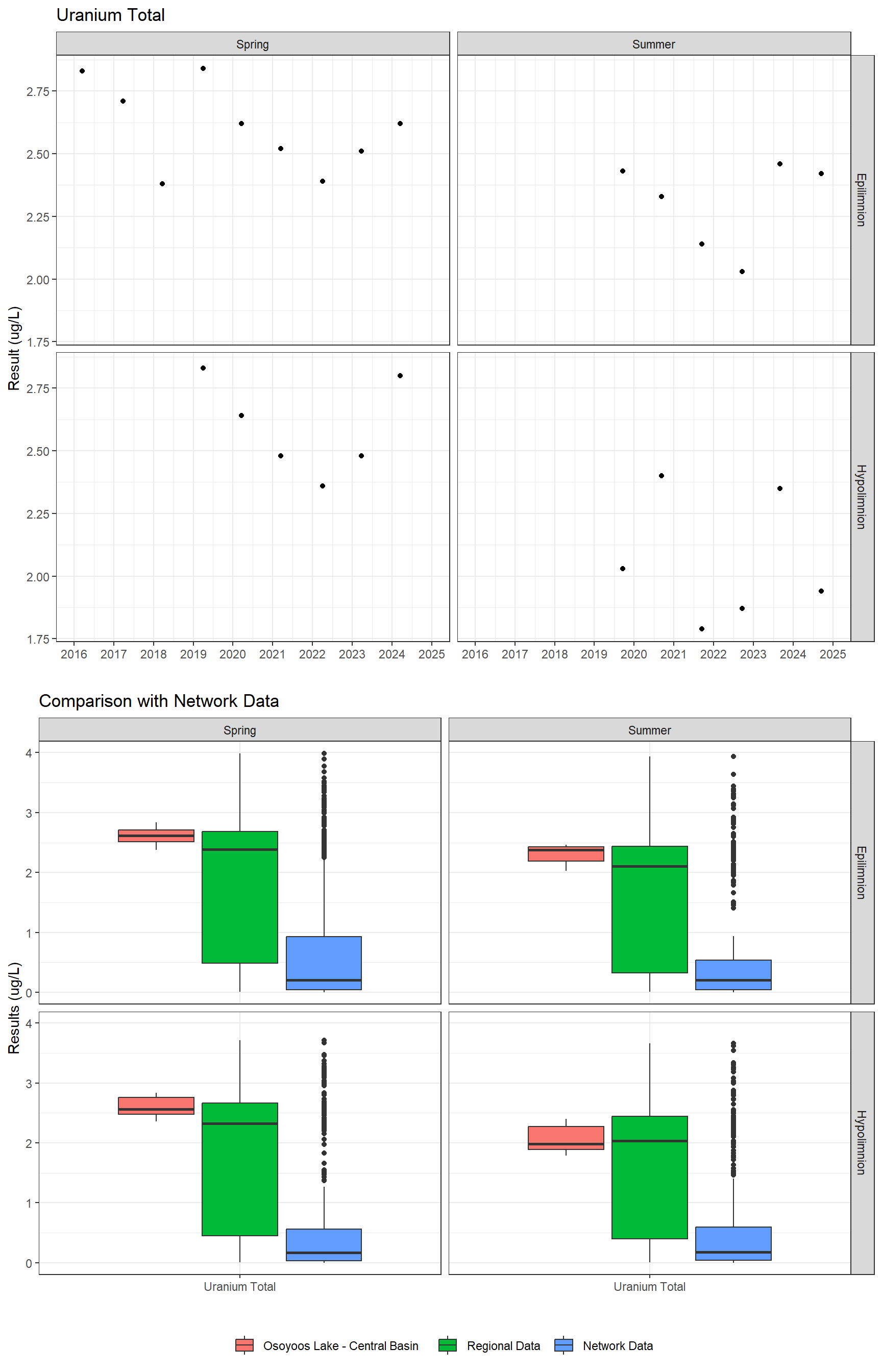 Series of plots showing results for total metals
