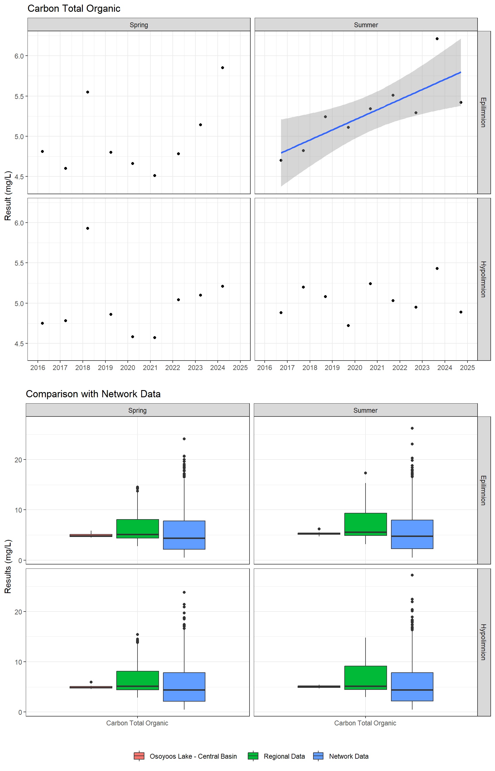 Series of plots showing results for nutrients