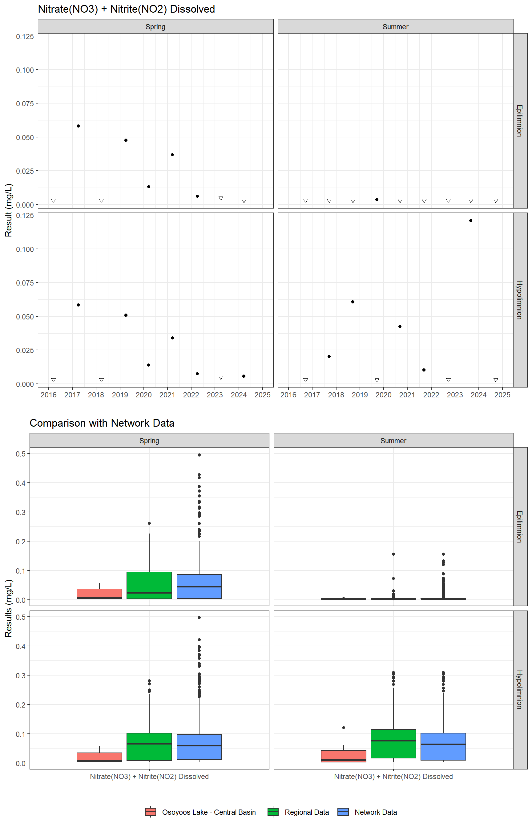 Series of plots showing results for nutrients