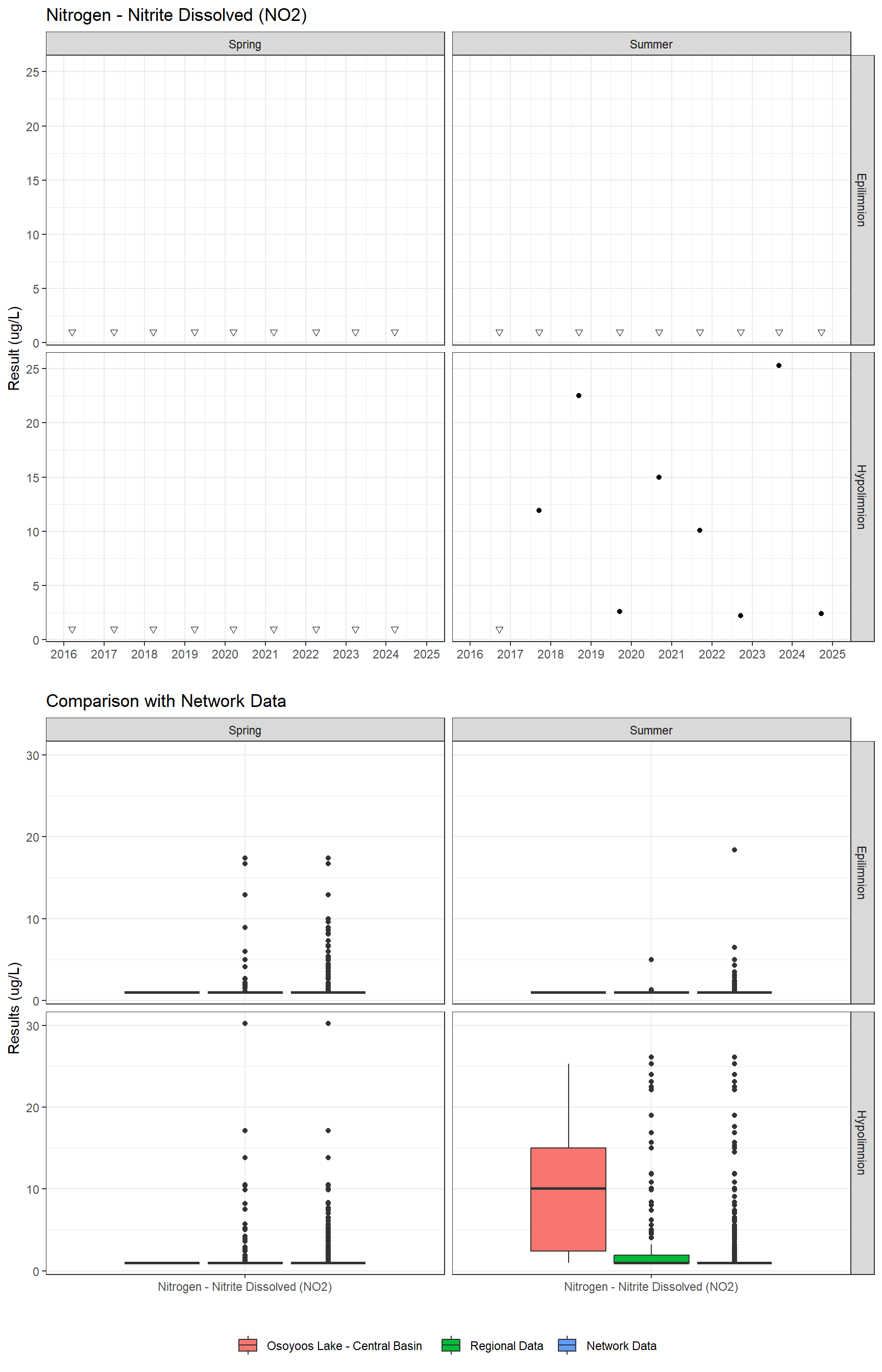Series of plots showing results for nutrients