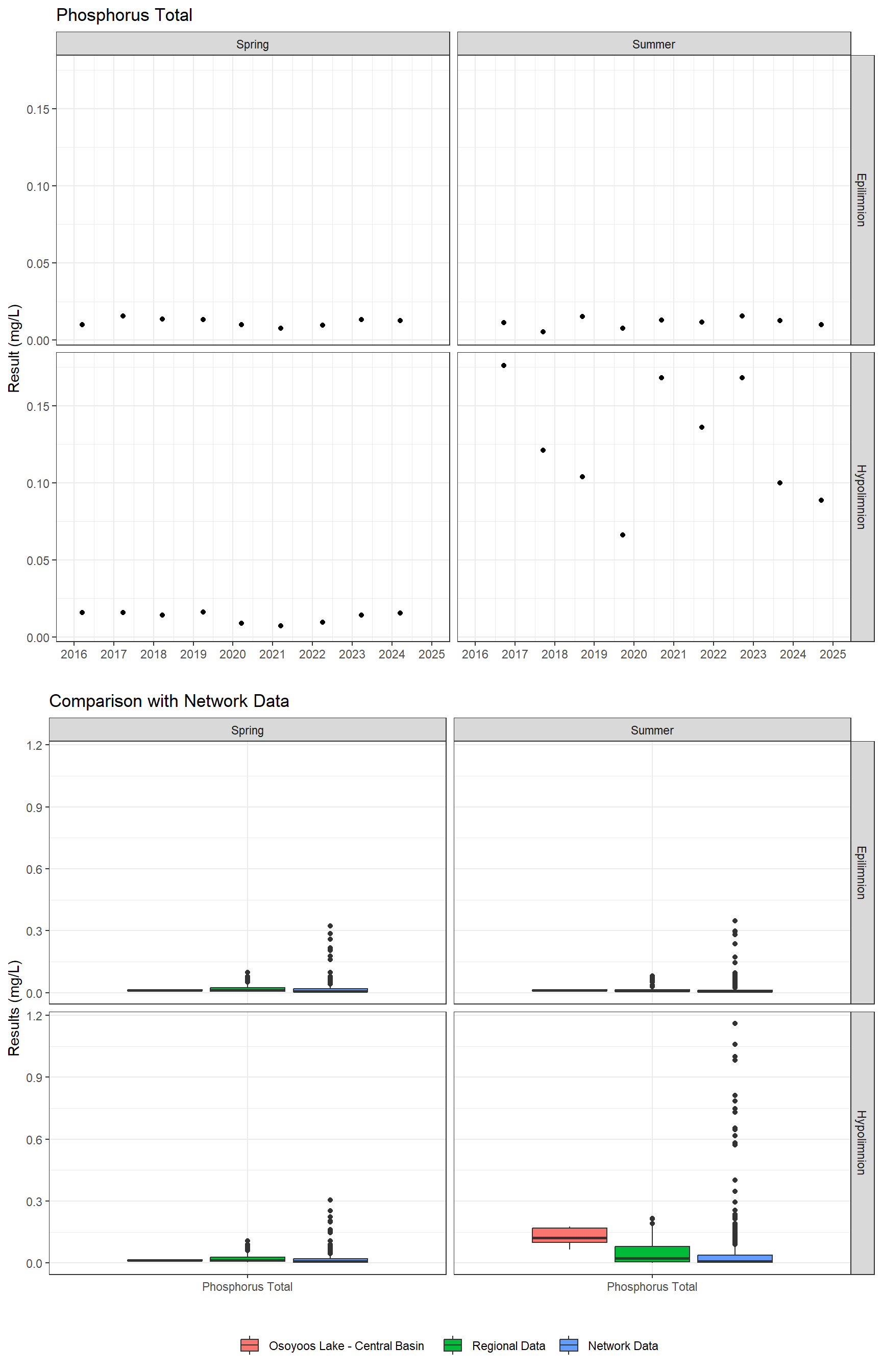 Series of plots showing results for nutrients