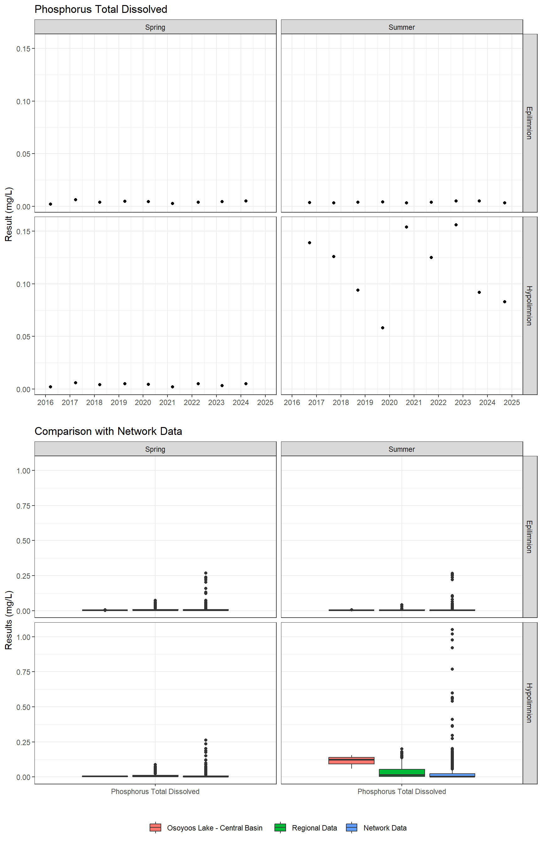 Series of plots showing results for nutrients