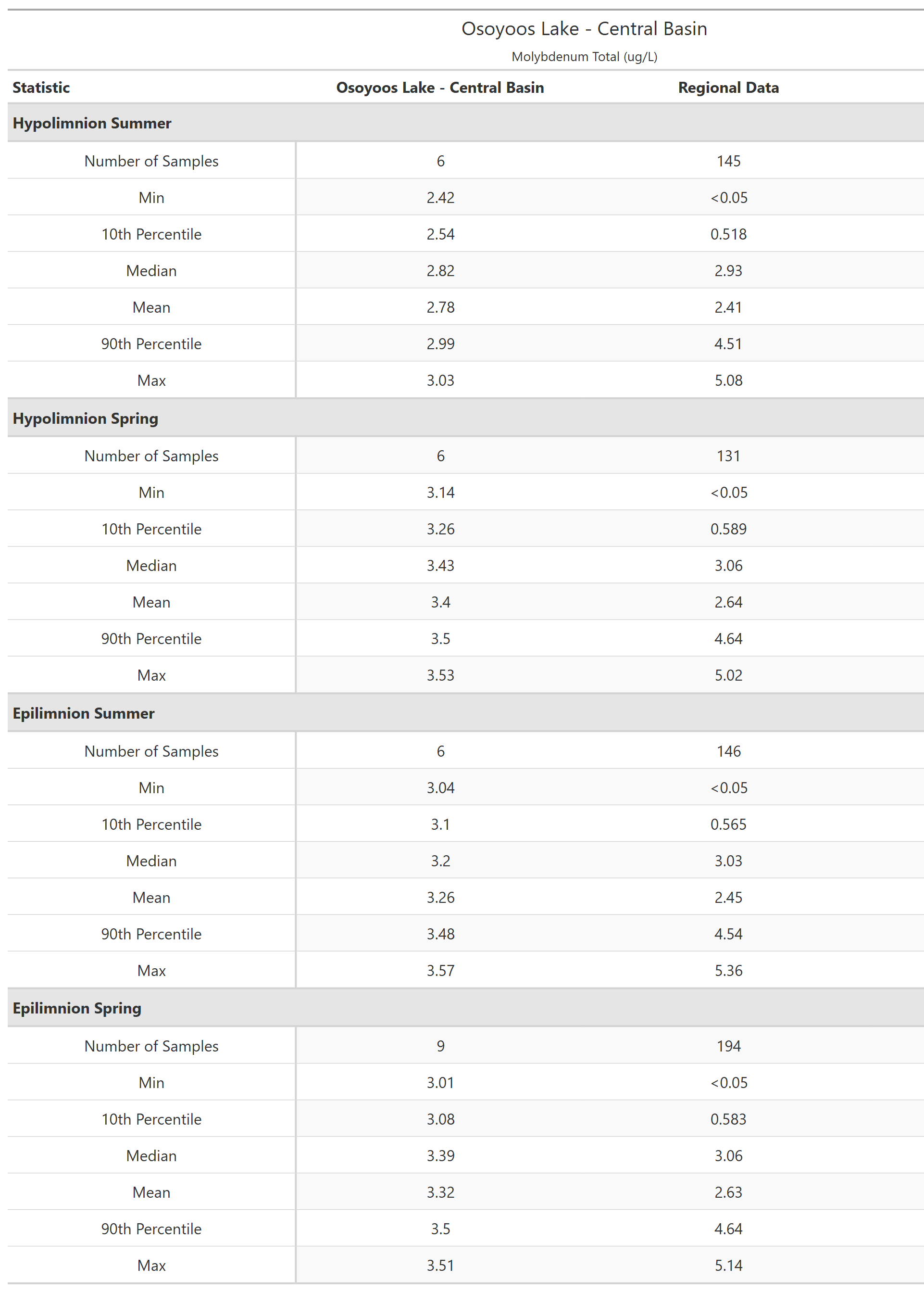 A table of summary statistics for Molybdenum Total with comparison to regional data