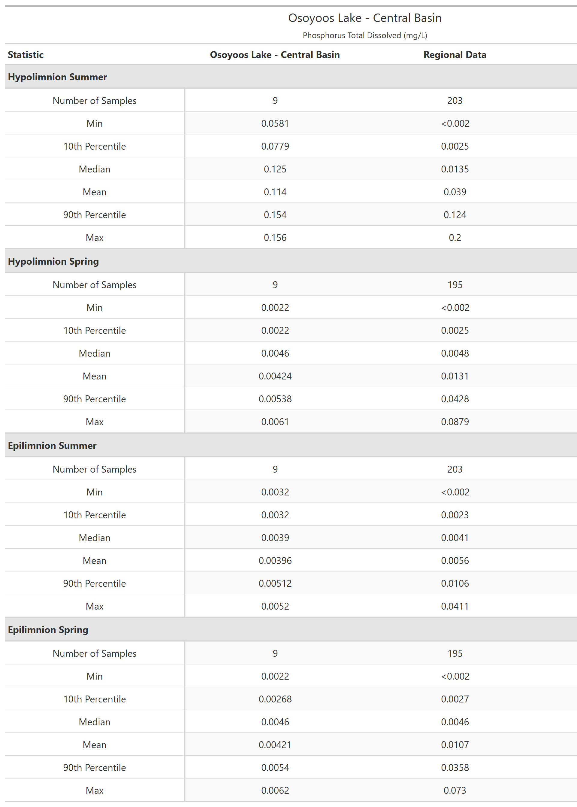 A table of summary statistics for Phosphorus Total Dissolved with comparison to regional data