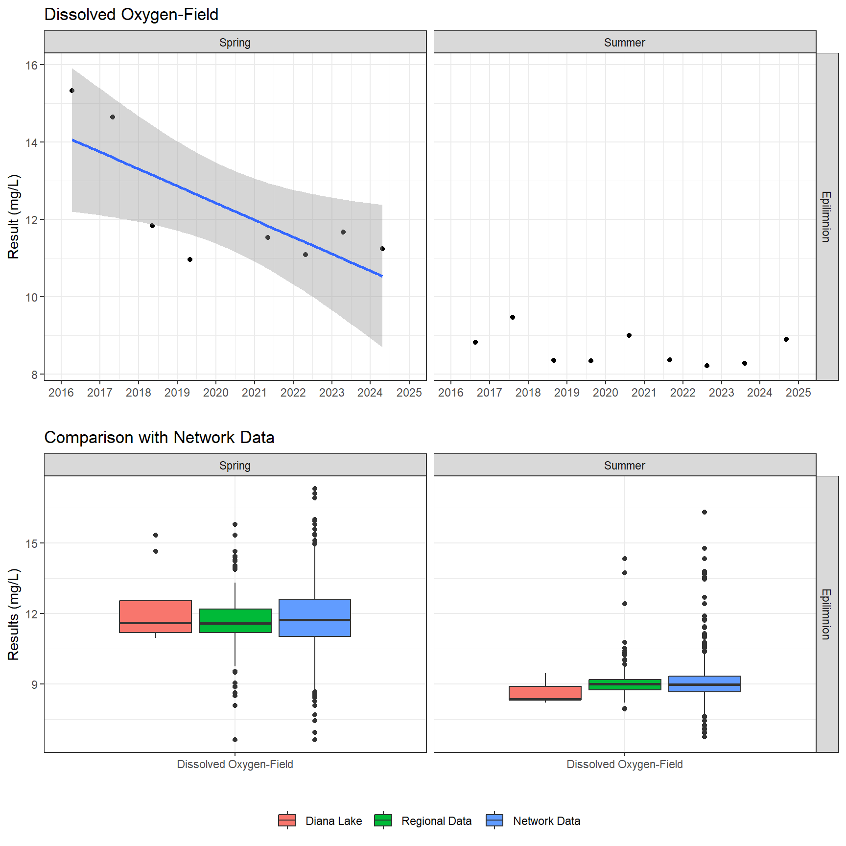 Series of plots showing results of field parameters measured at lake surface