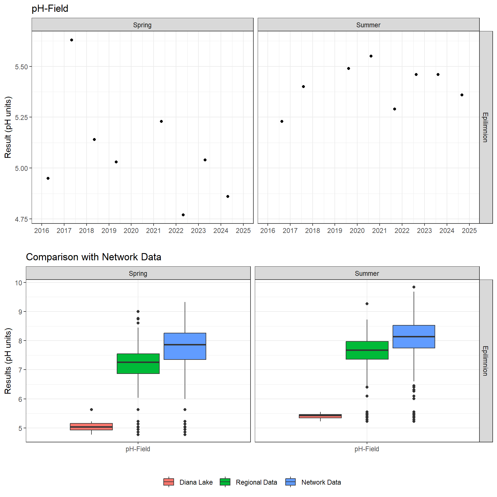 Series of plots showing results of field parameters measured at lake surface