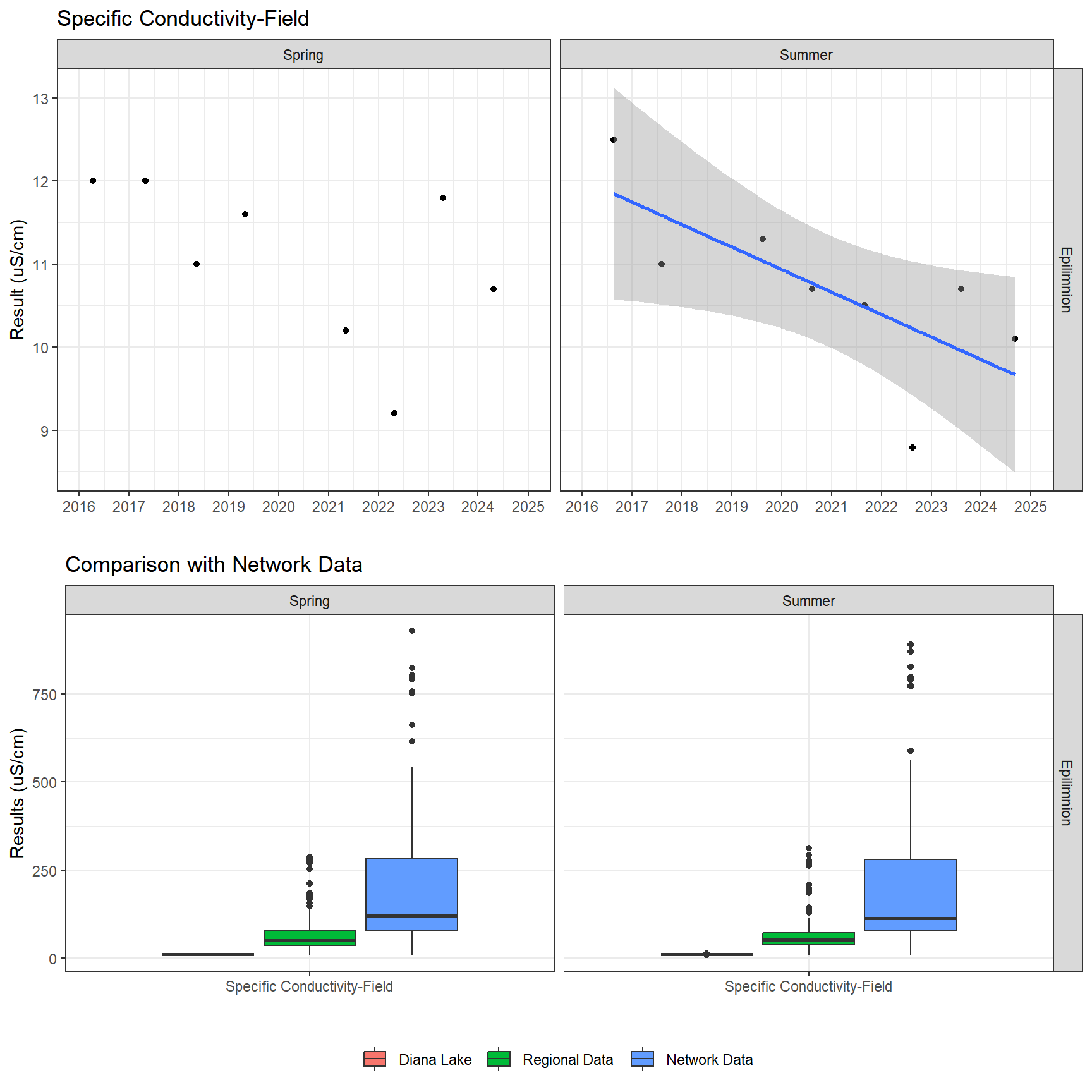 Series of plots showing results of field parameters measured at lake surface