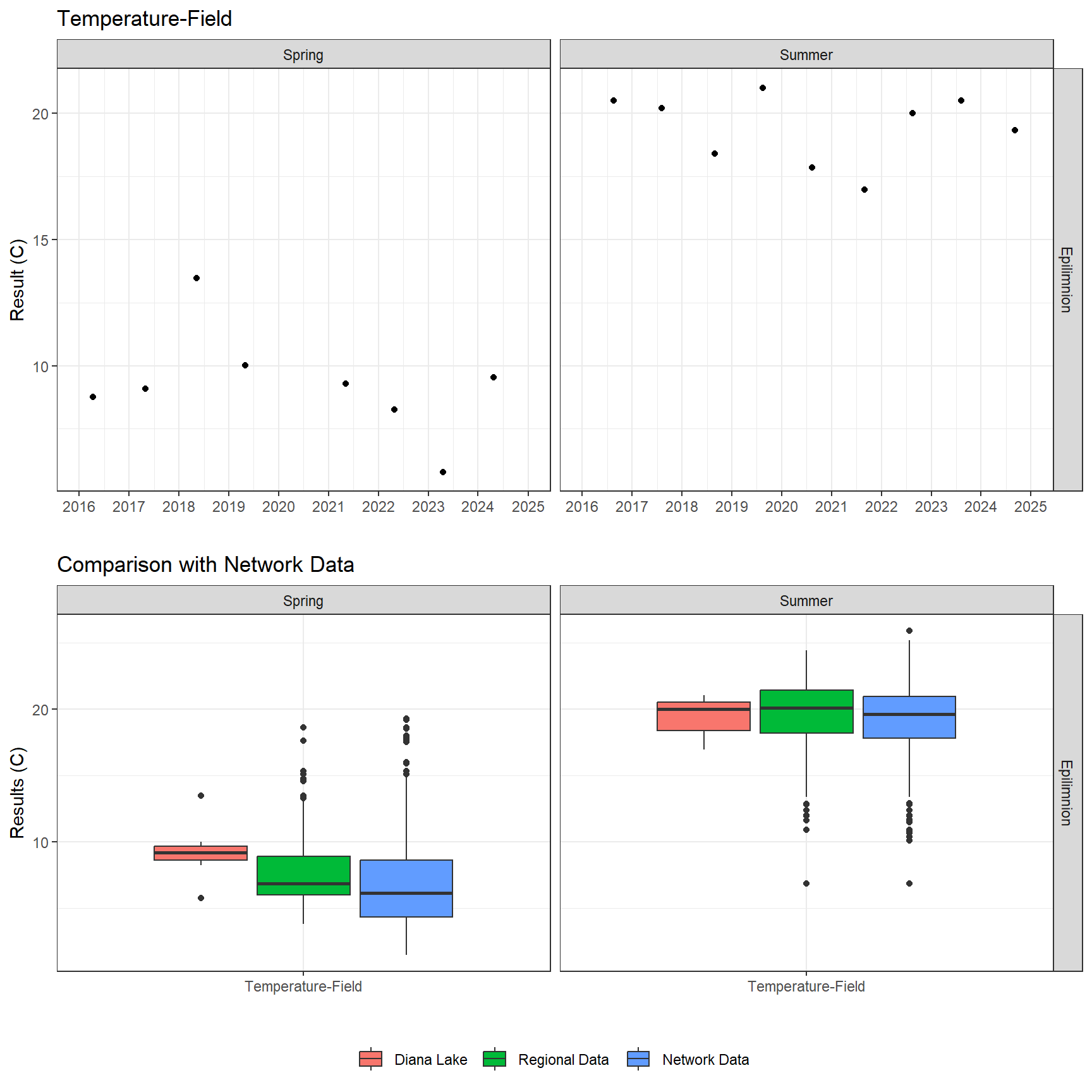 Series of plots showing results of field parameters measured at lake surface