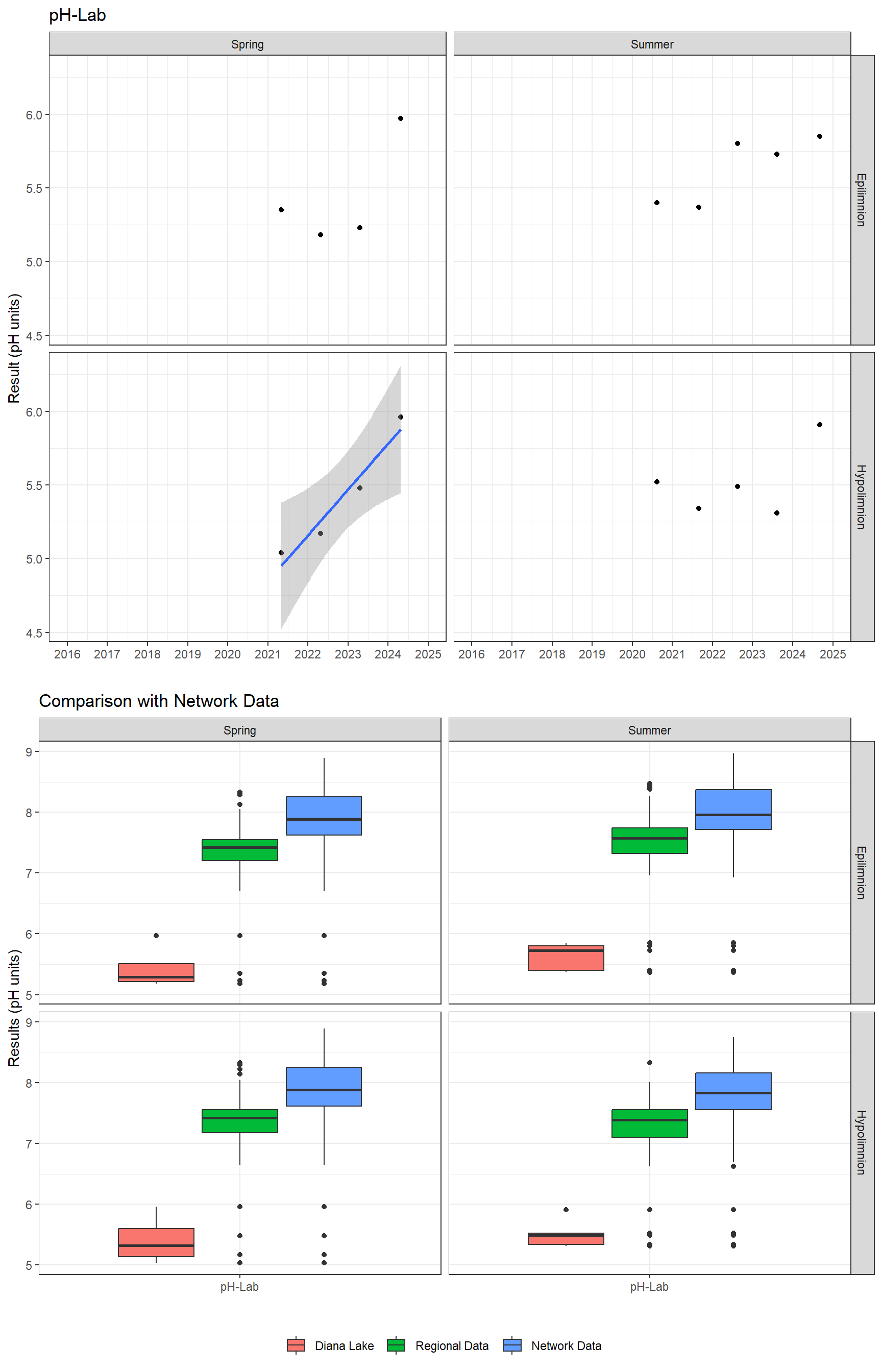 Series of plots showing results of general water quality
