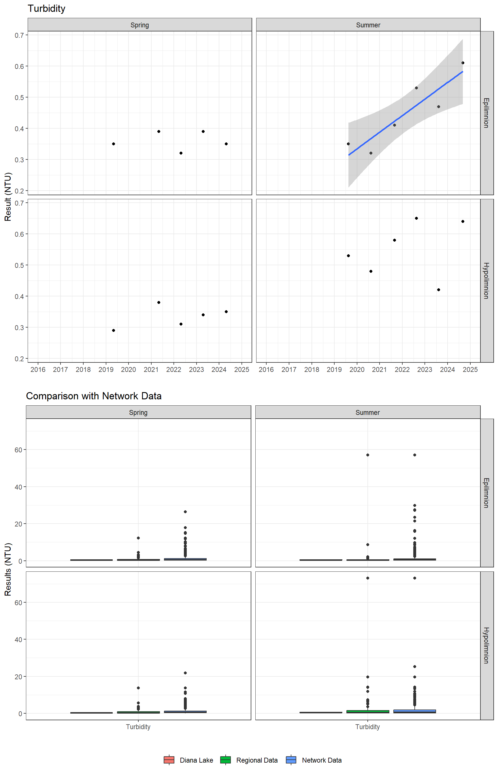 Series of plots showing results of general water quality