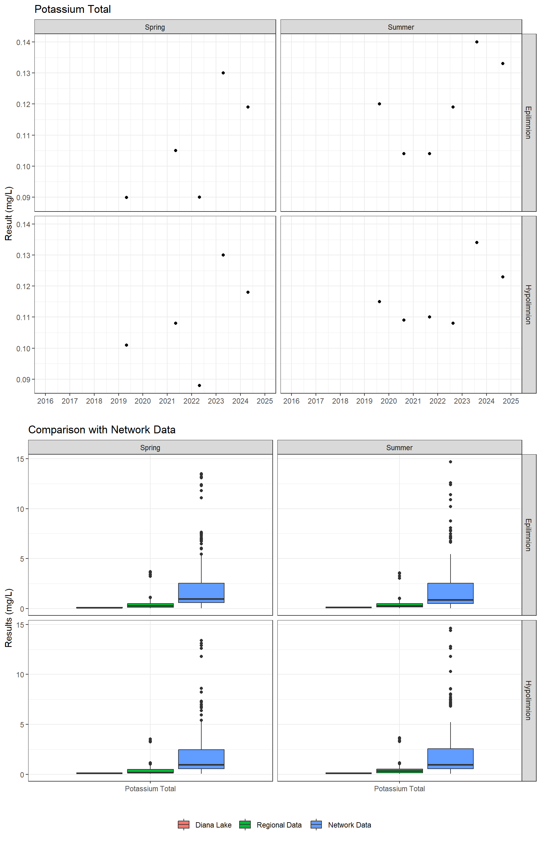 Series of plots showing results of major ions