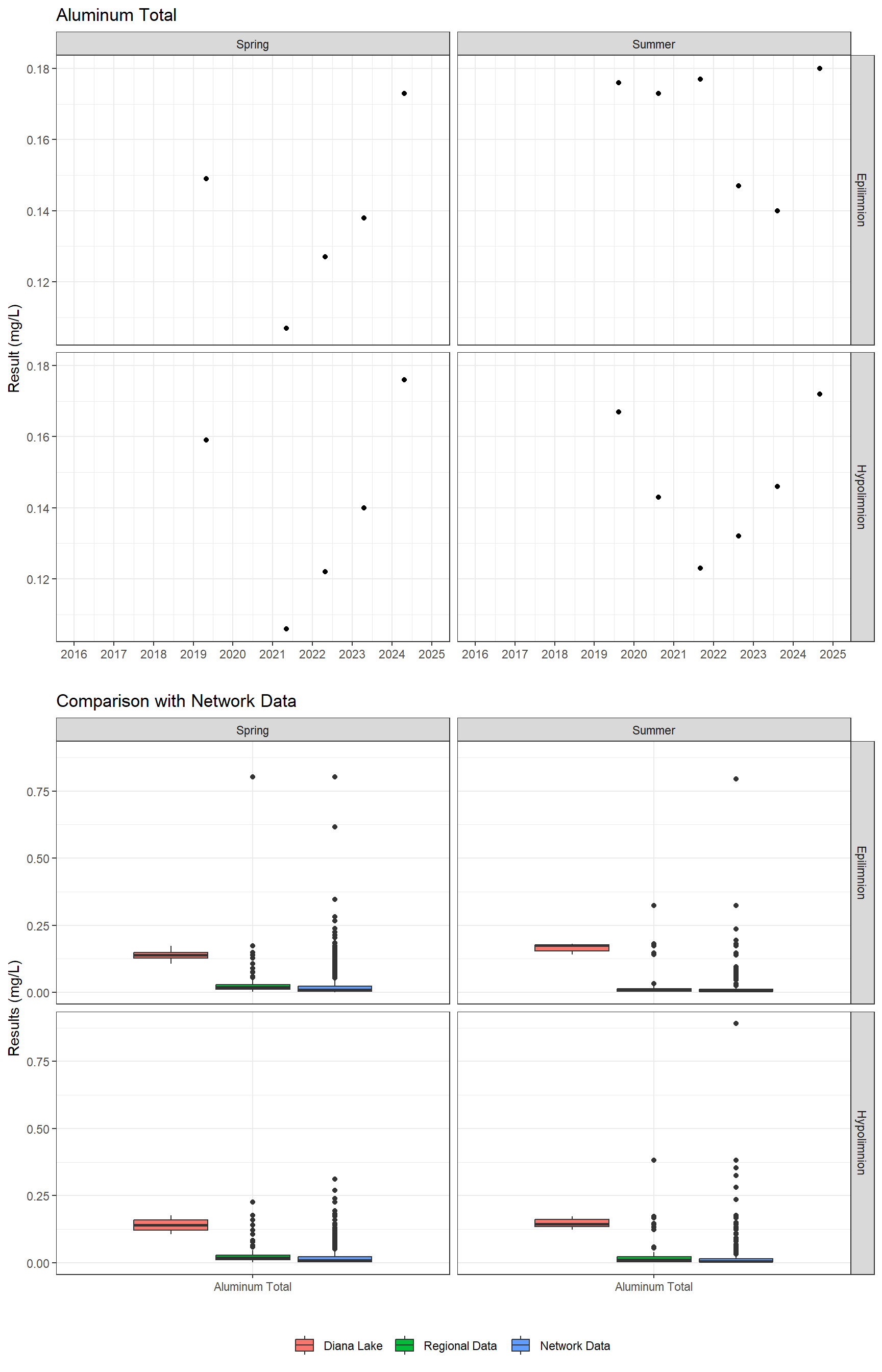 Series of plots showing results for total metals