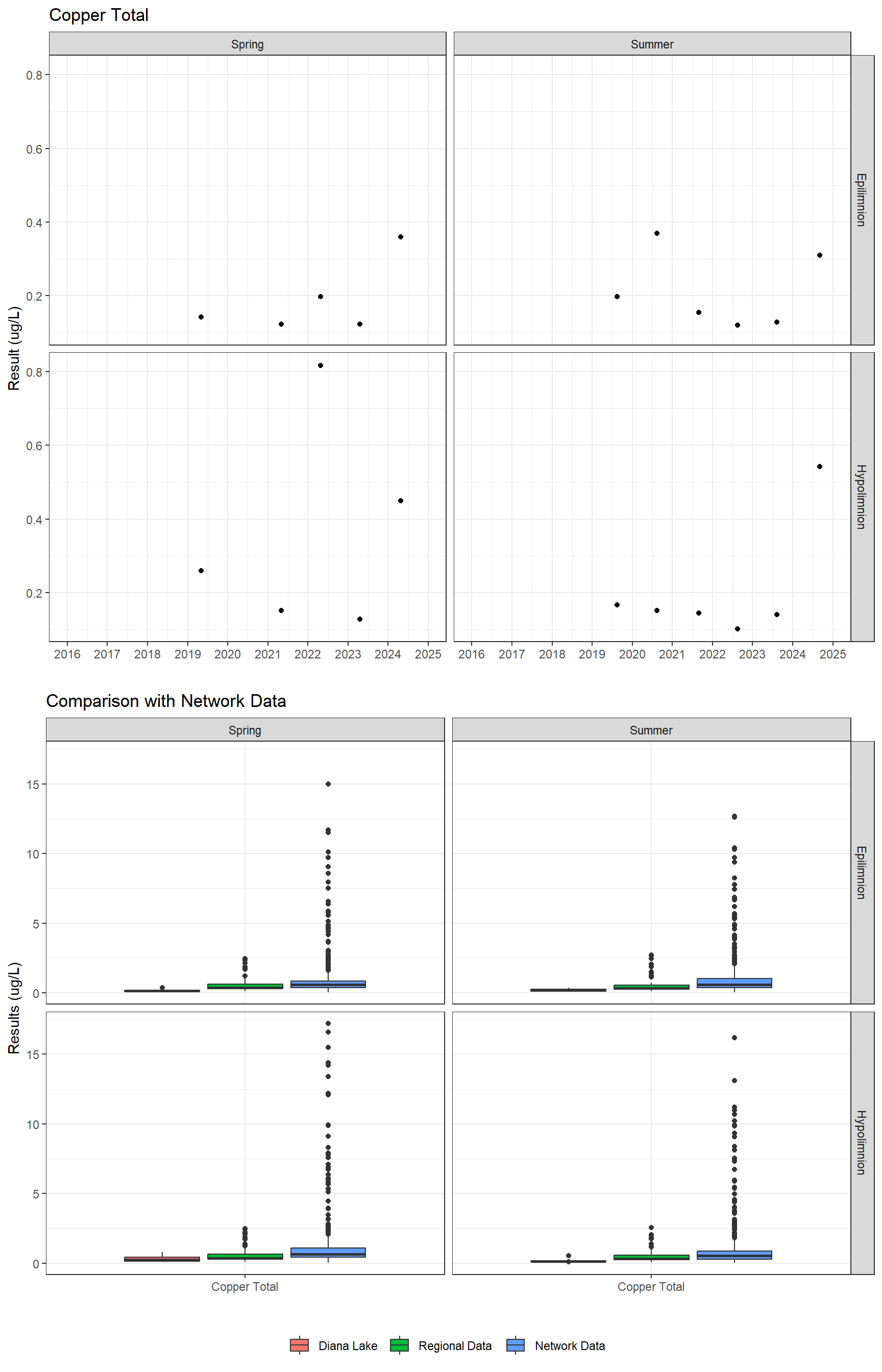 Series of plots showing results for total metals