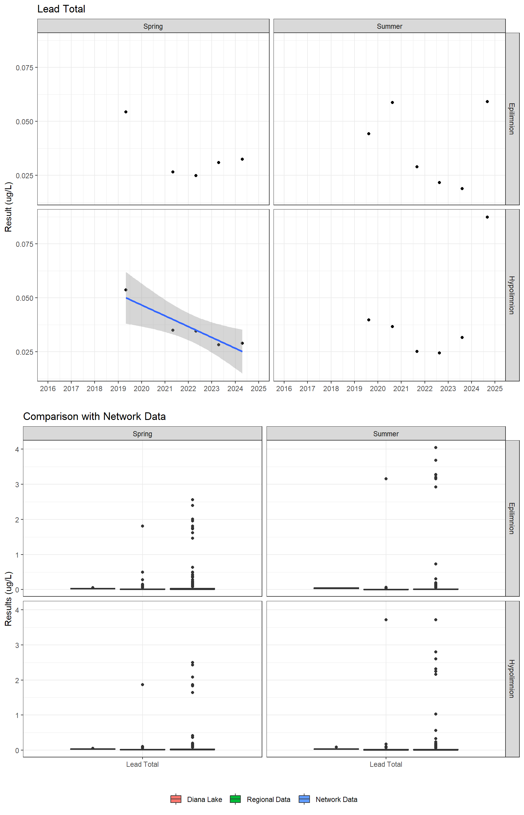 Series of plots showing results for total metals