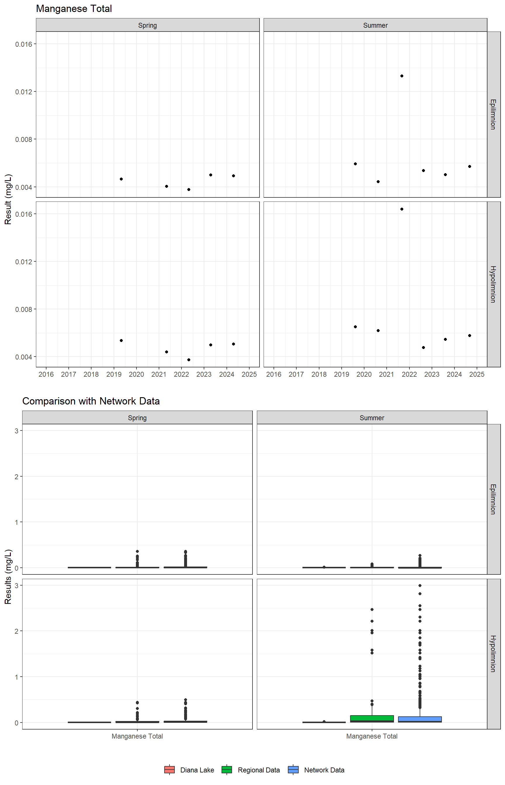 Series of plots showing results for total metals