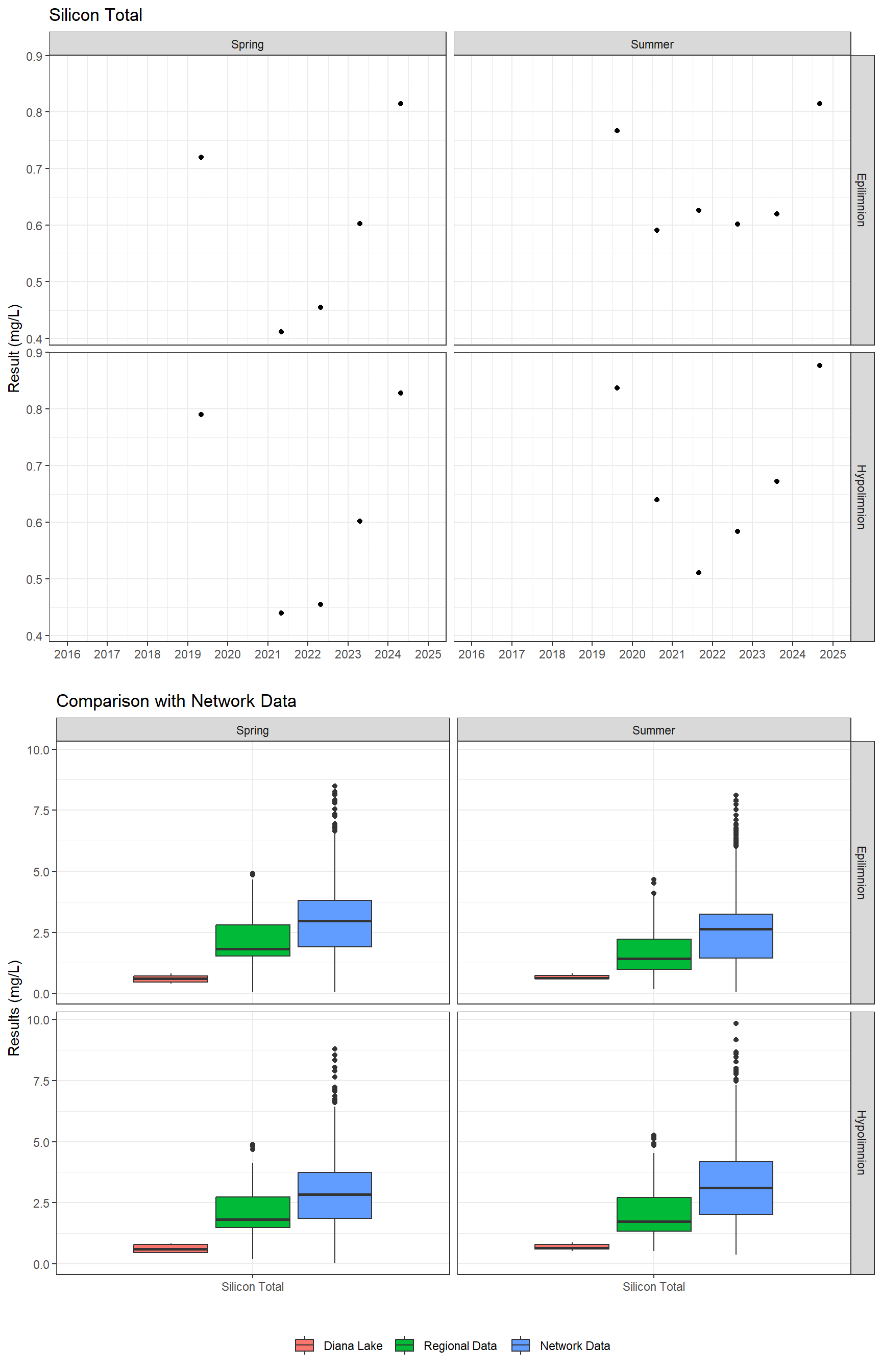 Series of plots showing results for total metals