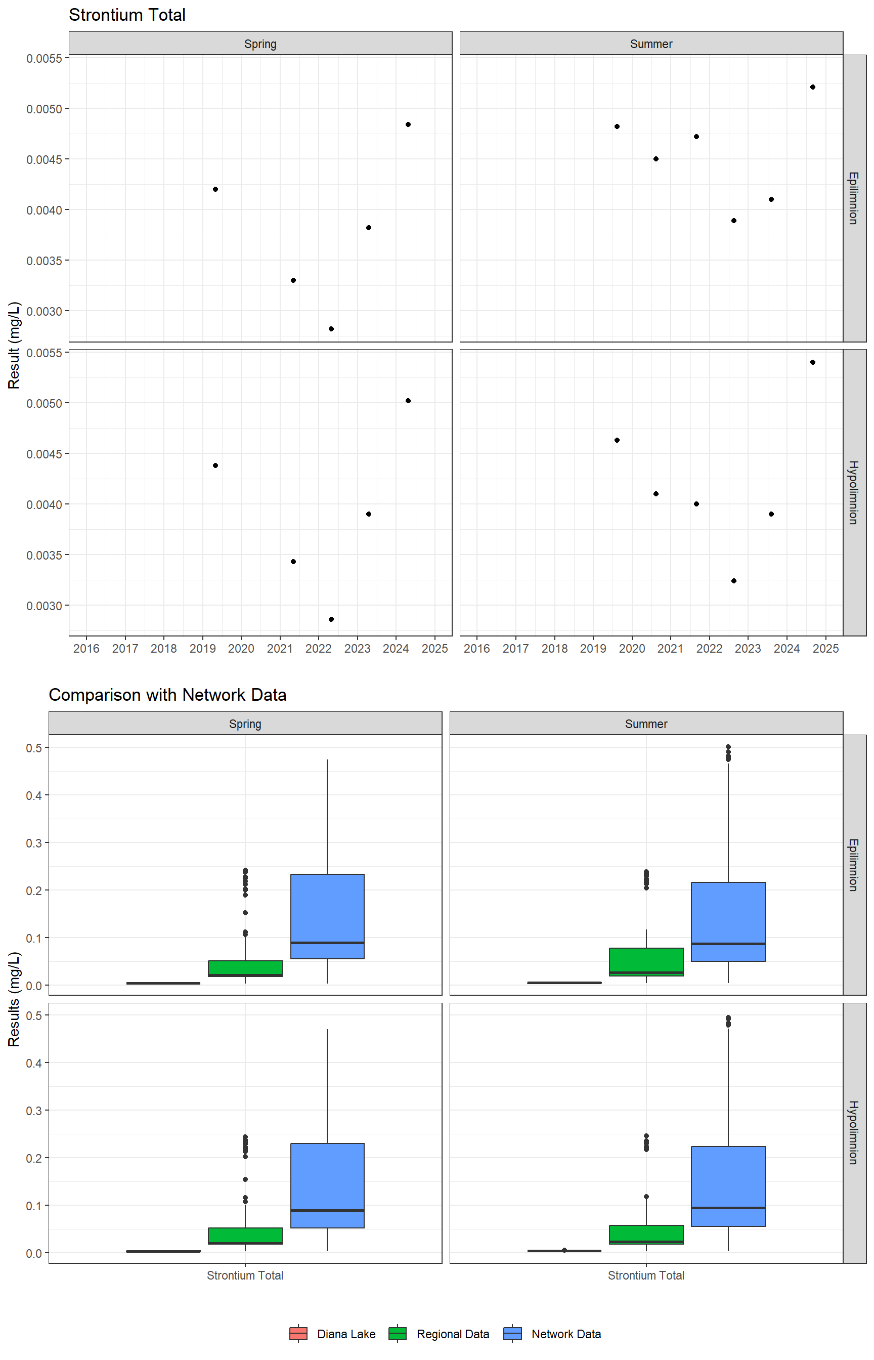 Series of plots showing results for total metals